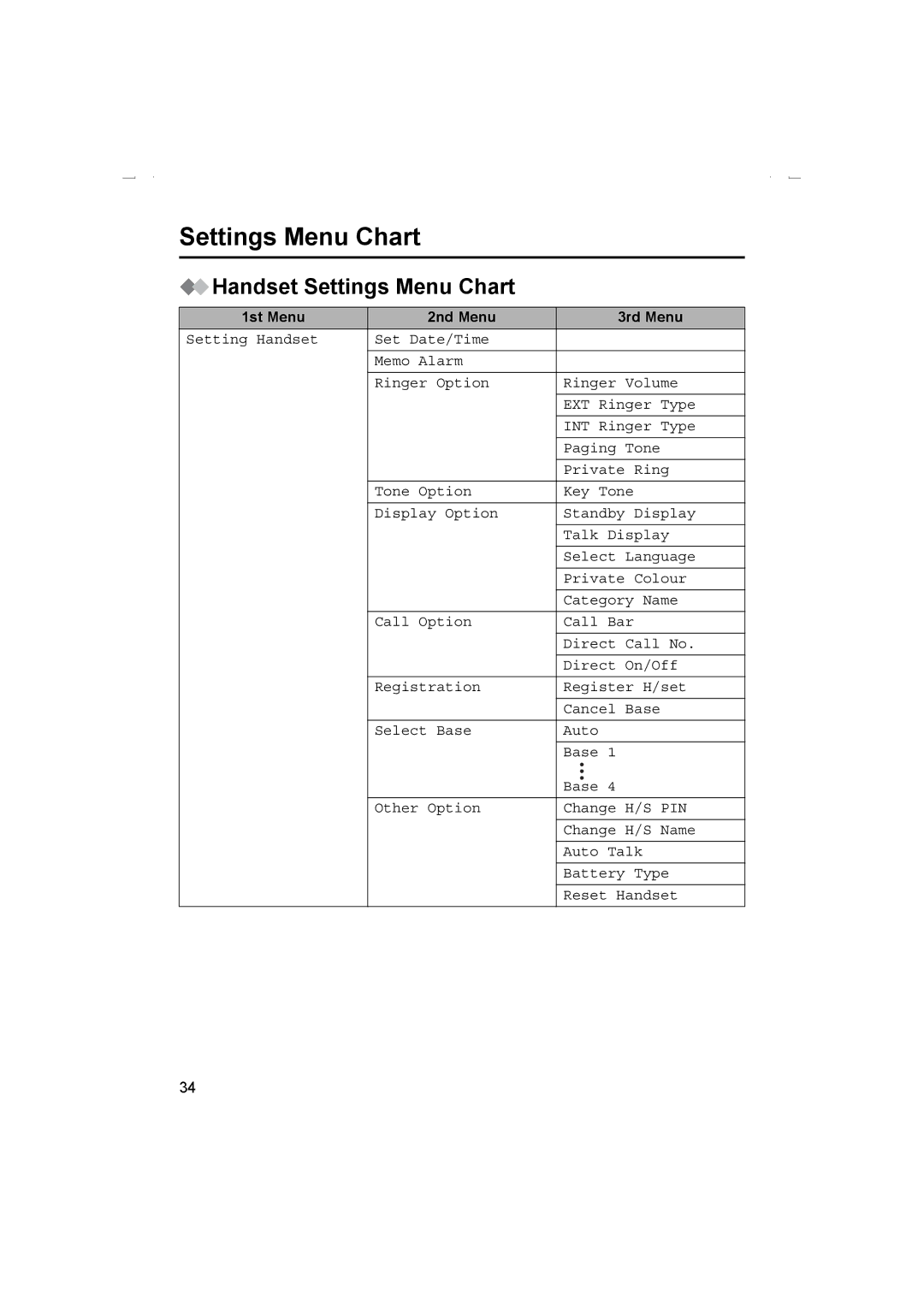 Panasonic KX-TCD510AL operating instructions Handset Settings Menu Chart, 1st Menu 2nd Menu 3rd Menu 