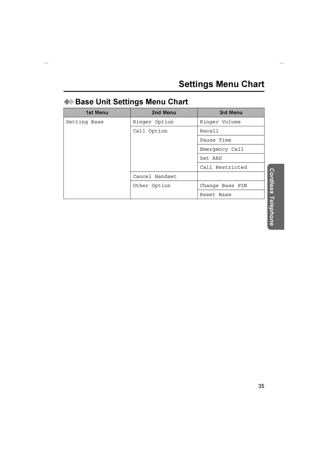 Panasonic KX-TCD510AL operating instructions Base Unit Settings Menu Chart, Other Option Change Base PIN Reset Base 