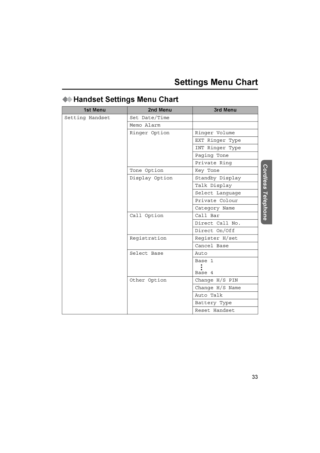 Panasonic KX-TCD510NZ operating instructions Handset Settings Menu Chart, 1st Menu 2nd Menu 3rd Menu 