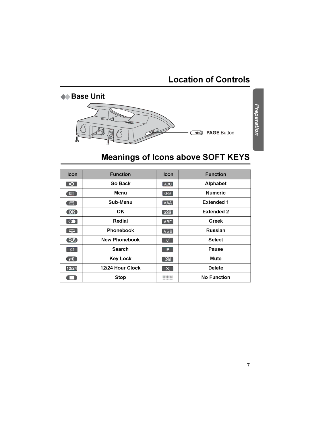 Panasonic KX-TCD510NZ operating instructions Meanings of Icons above Soft Keys, Base Unit, Russian 