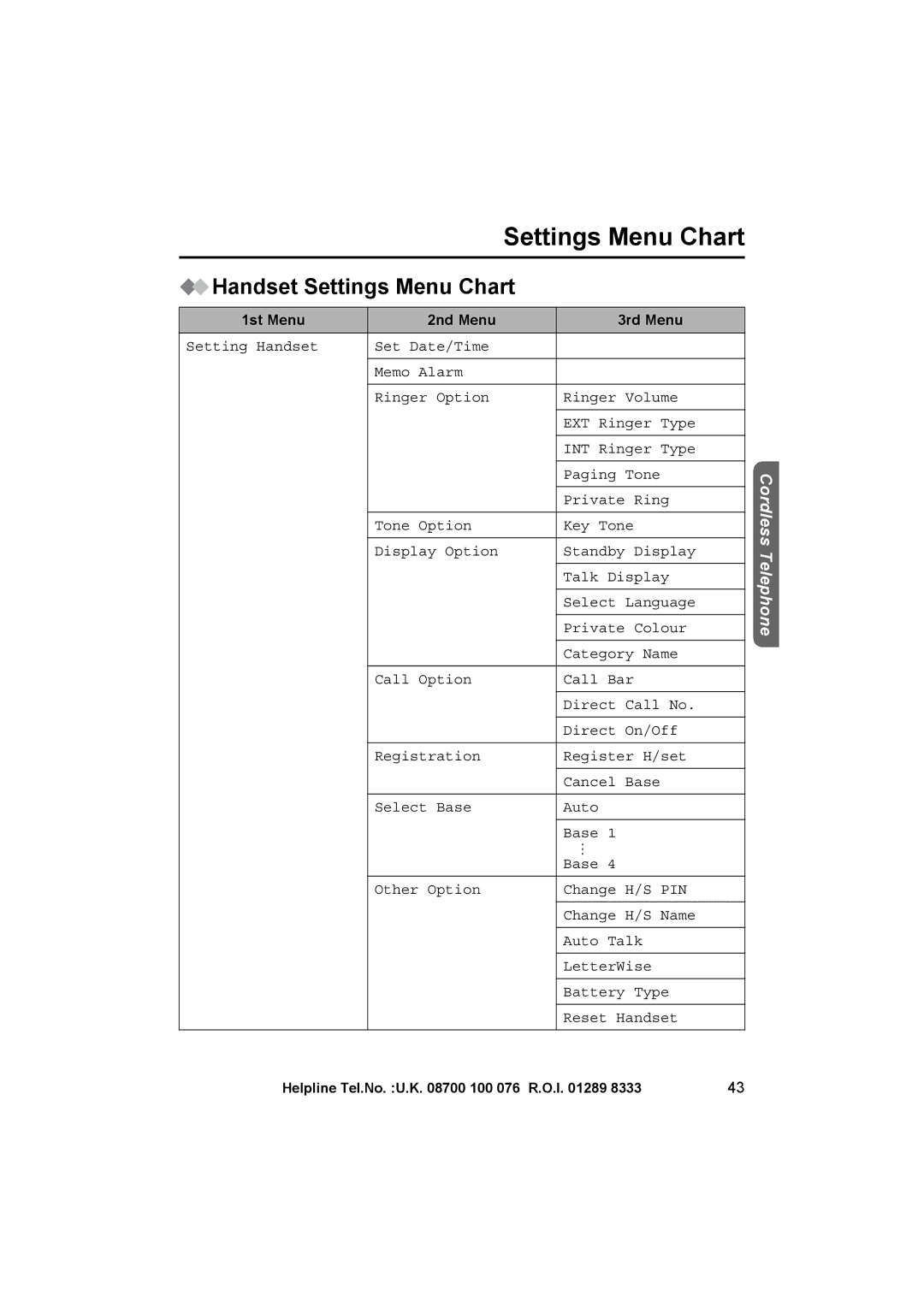 Panasonic KX-TCD515E operating instructions Handset Settings Menu Chart, 1st Menu 2nd Menu 3rd Menu 