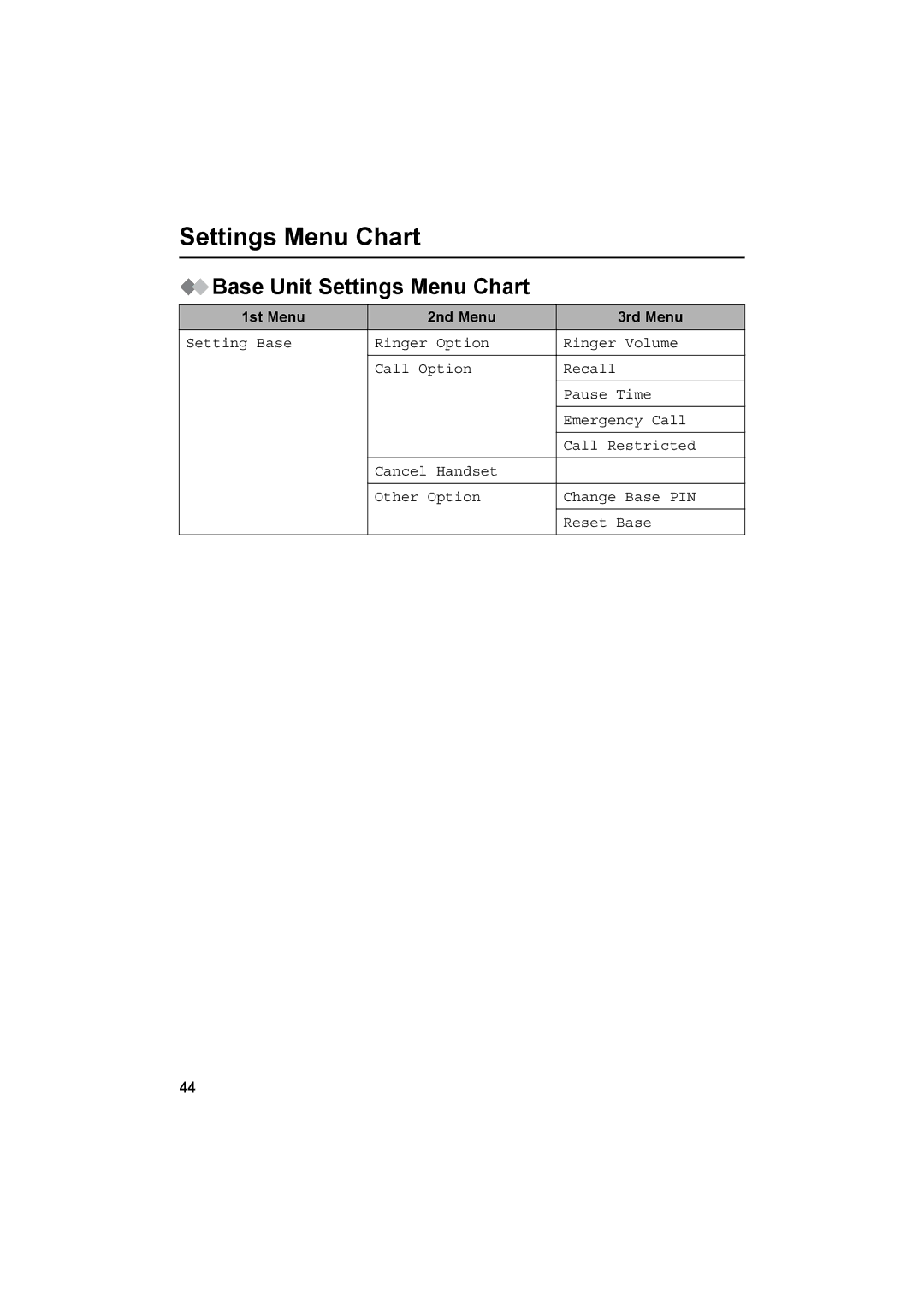 Panasonic KX-TCD515E operating instructions Base Unit Settings Menu Chart 