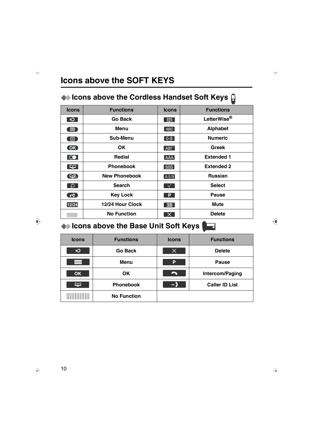 Panasonic KX-TCD535HK Icons above the Soft Keys, Icons above the Cordless Handset Soft Keys, Icons Functions, Russian 