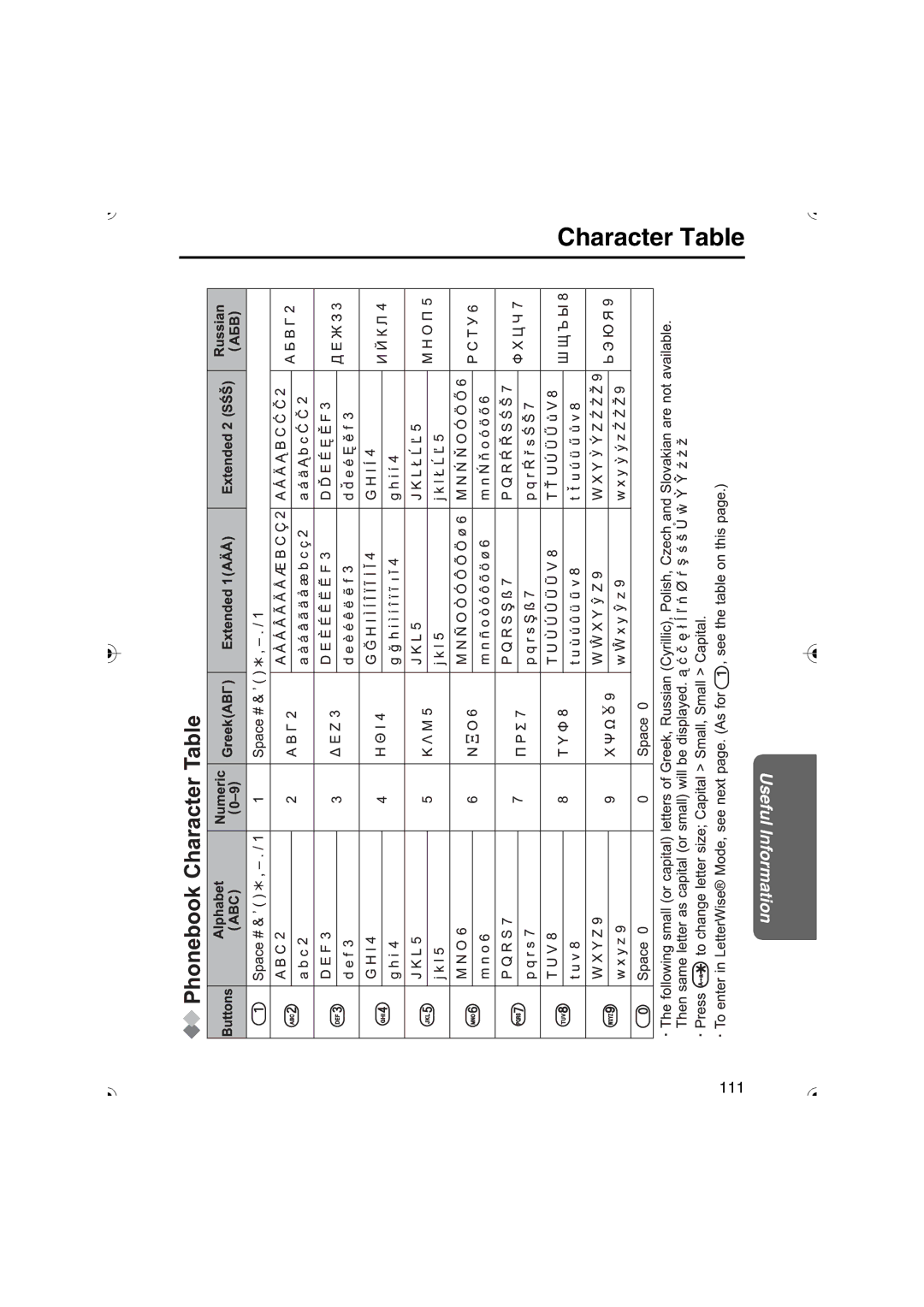 Panasonic KX-TCD535HK operating instructions Character Table 