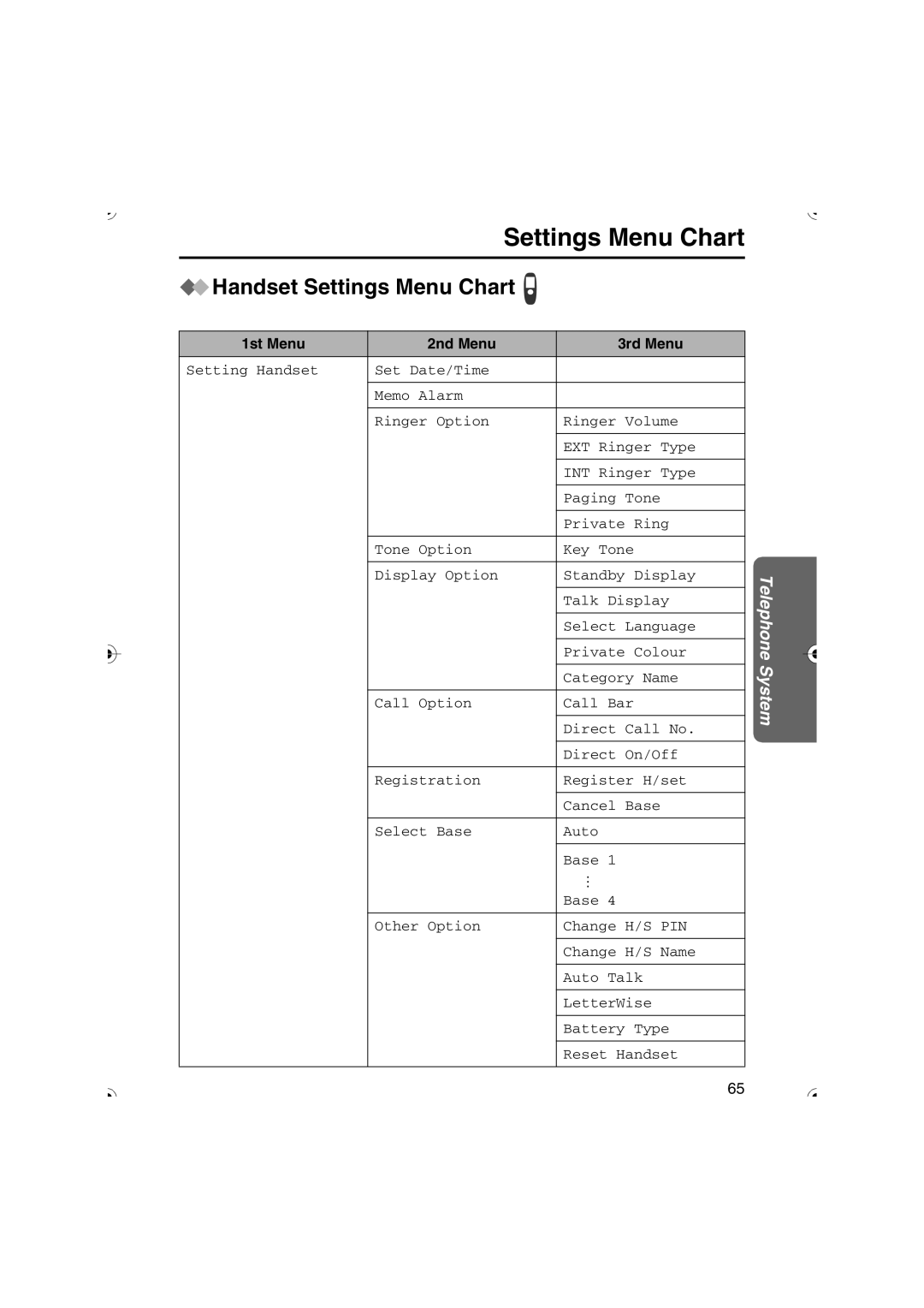 Panasonic KX-TCD535HK operating instructions Handset Settings Menu Chart, 1st Menu 2nd Menu 3rd Menu 