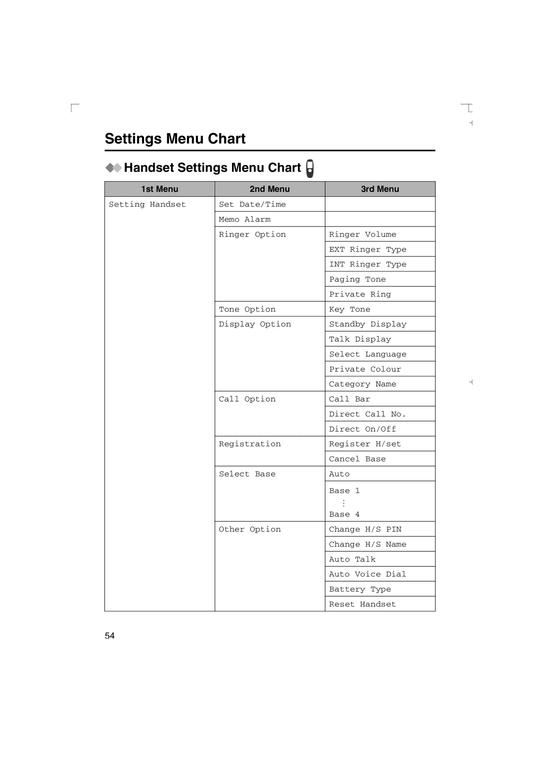 Panasonic KX-TCD540AL operating instructions Handset Settings Menu Chart, 1st Menu 2nd Menu 3rd Menu 