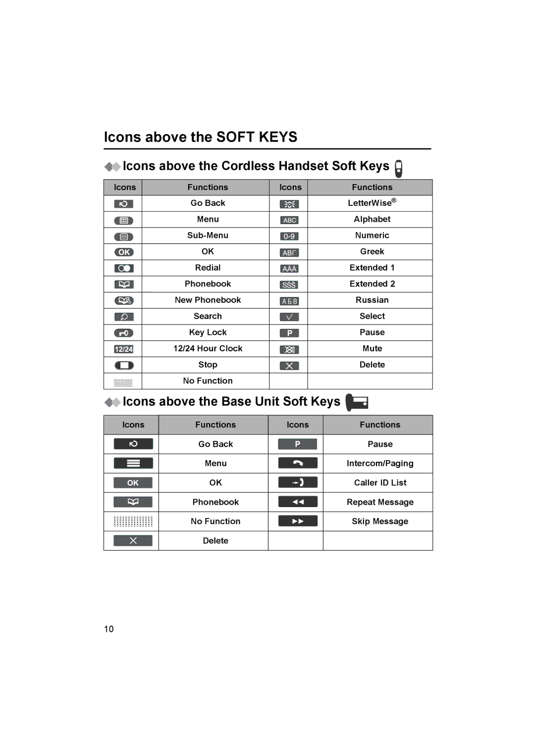 Panasonic KX-TCD545E Icons above the Soft Keys, Icons above the Cordless Handset Soft Keys, Russian, Icons Functions 