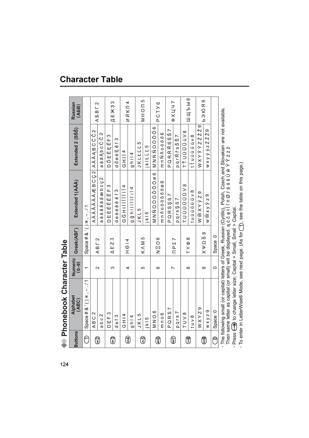 Panasonic KX-TCD545E operating instructions Character Table 