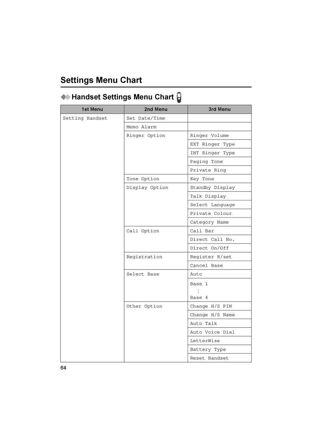 Panasonic KX-TCD545E operating instructions Handset Settings Menu Chart, 1st Menu 2nd Menu 3rd Menu 