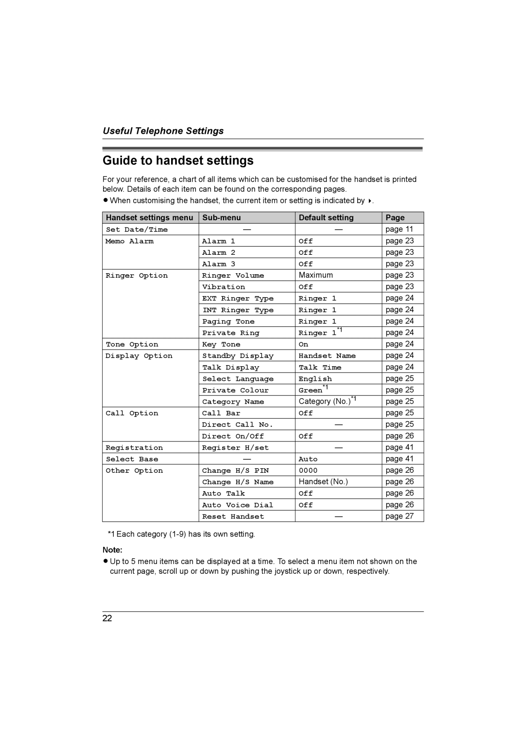 Panasonic KX-TCD560NZ Guide to handset settings, Handset settings menu Sub-menu Default setting, Maximum, Category No.*1 