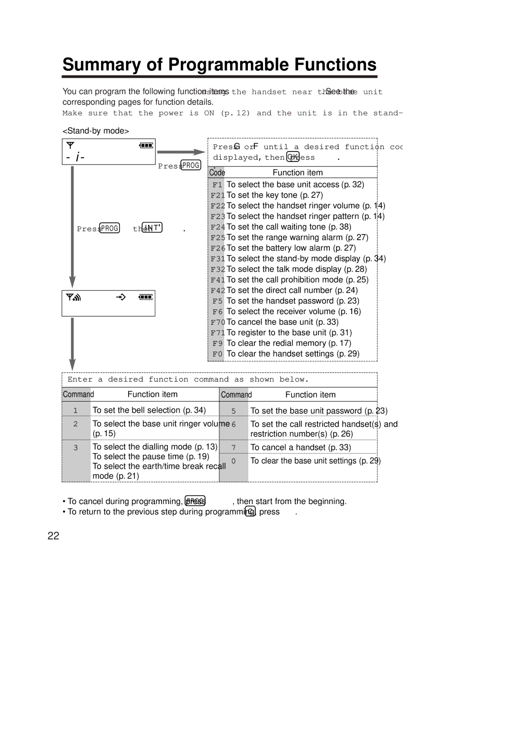 Panasonic KX-TCD951EB operating instructions Summary of Programmable Functions 