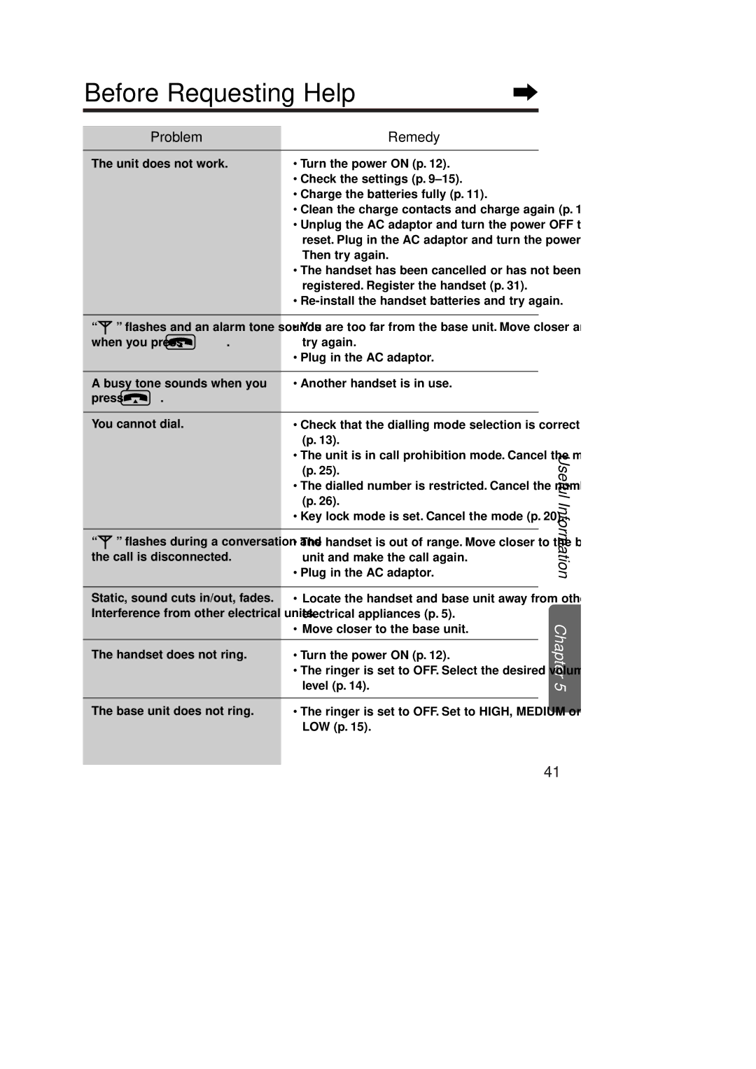 Panasonic KX-TCD951EB operating instructions Before Requesting Help, Problem Remedy, Unit does not work 