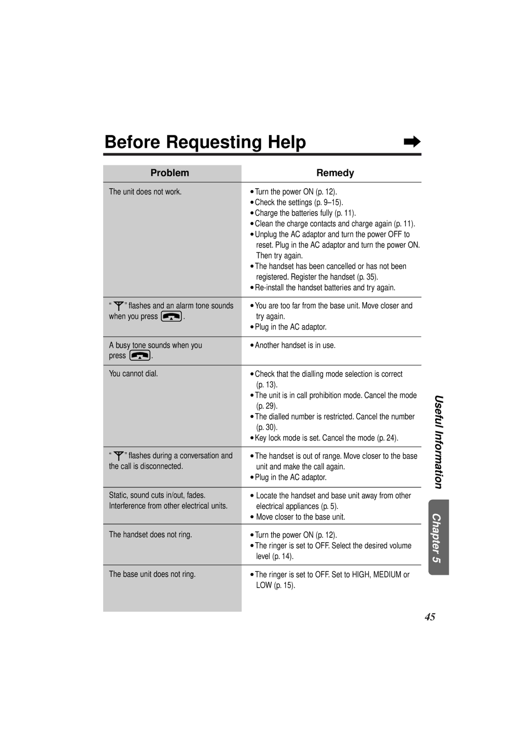 Panasonic KX-TCD952EB operating instructions Before Requesting Help, Problem Remedy, Unit does not work 