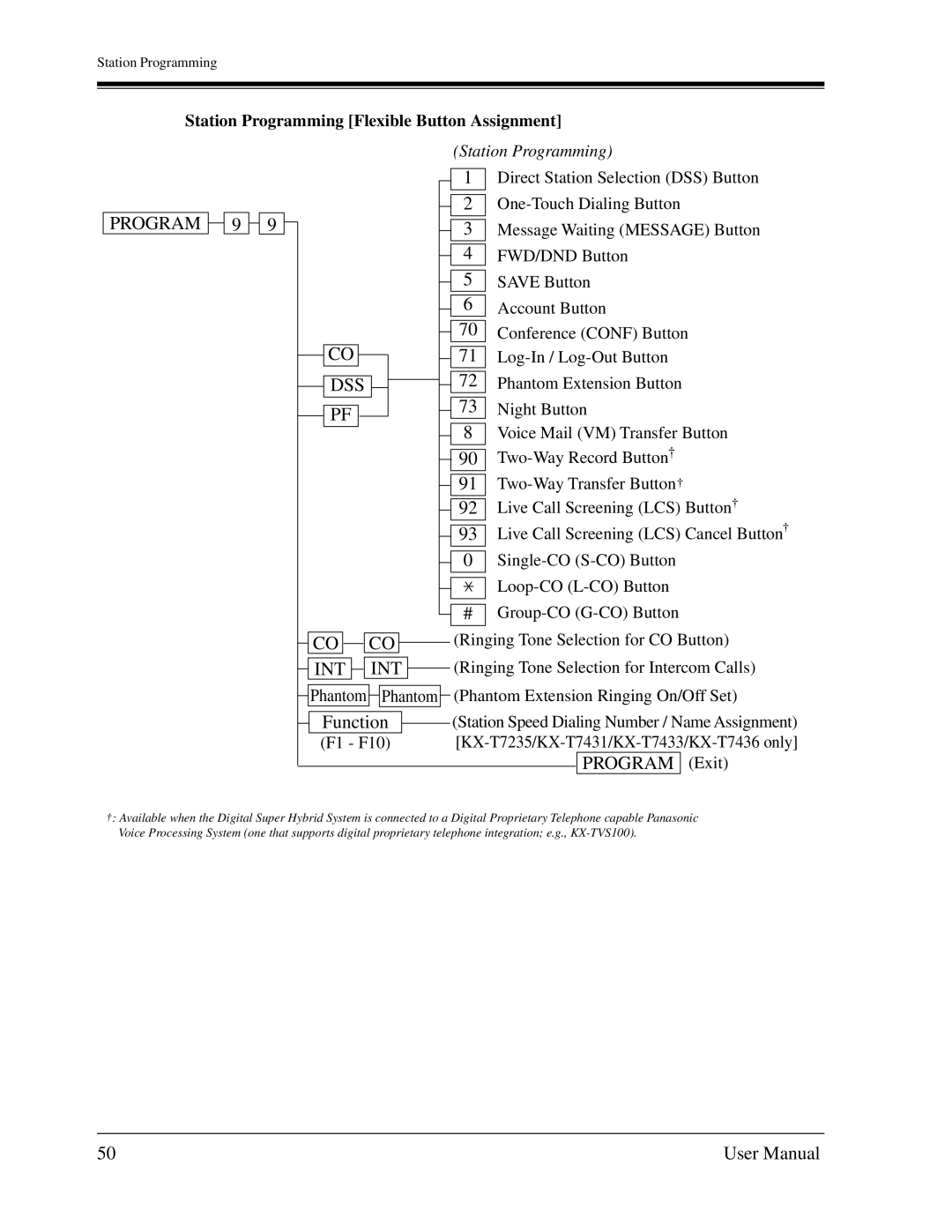 Panasonic KX-TD1232C user manual Station Programming Flexible Button Assignment 