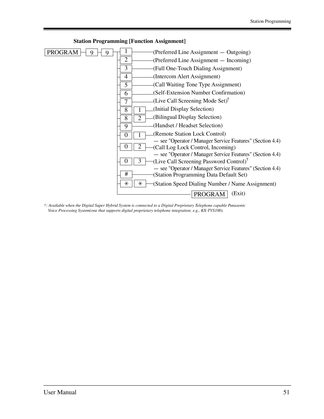 Panasonic KX-TD1232C user manual Program Exit, Station Programming Function Assignment 