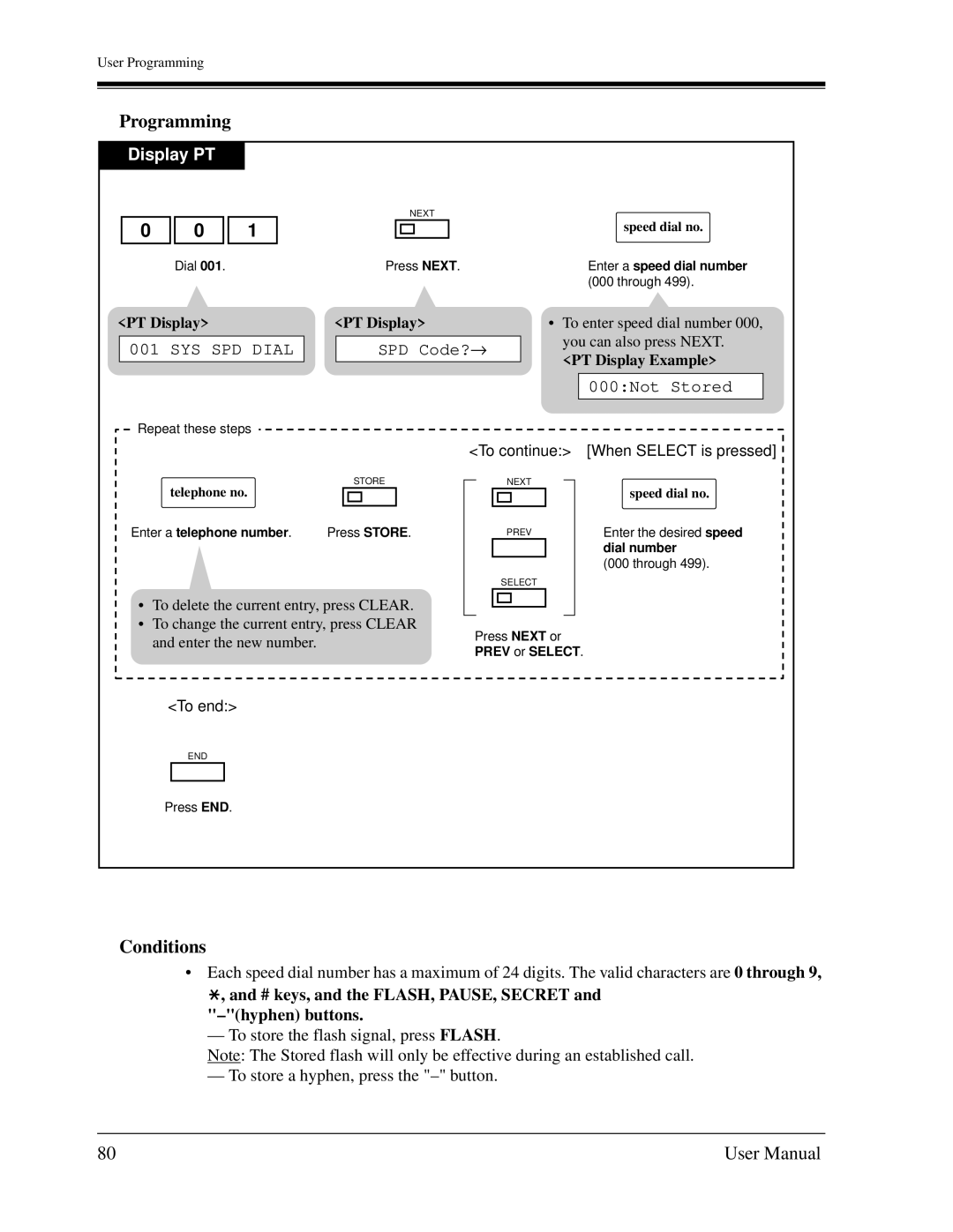 Panasonic KX-TD1232C SPD Code?→, 000Not Stored, # keys, and the FLASH, PAUSE, Secret and -hyphen buttons, Speed dial no 