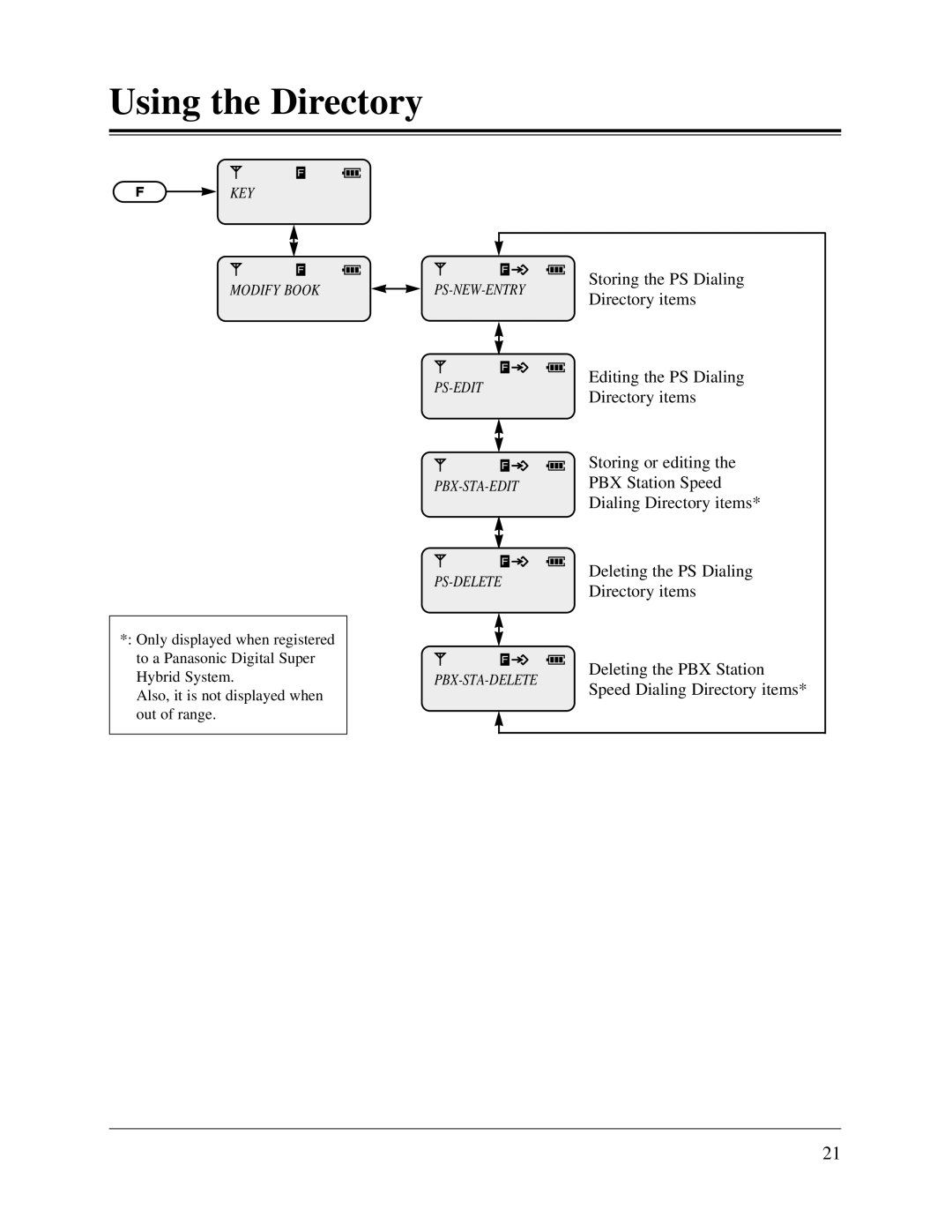 Panasonic KX-TD816CE, KX-TD1232CE user manual KEY Modify Book 