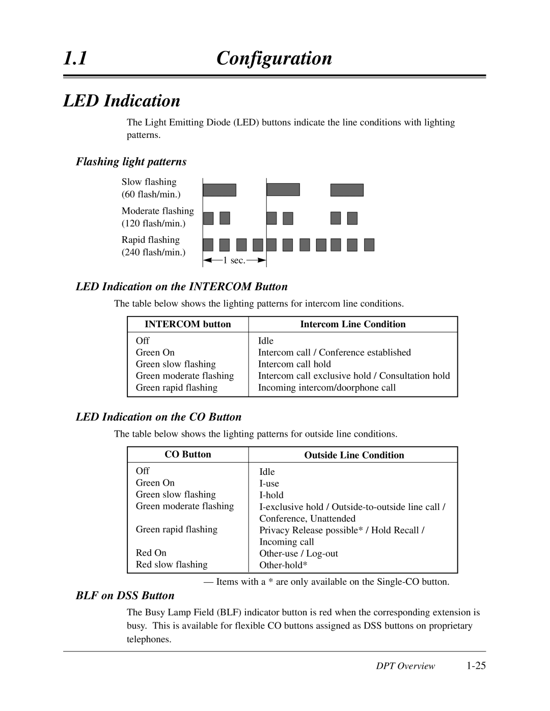 Panasonic KX-TD308 Flashing light patterns, LED Indication on the Intercom Button, LED Indication on the CO Button 