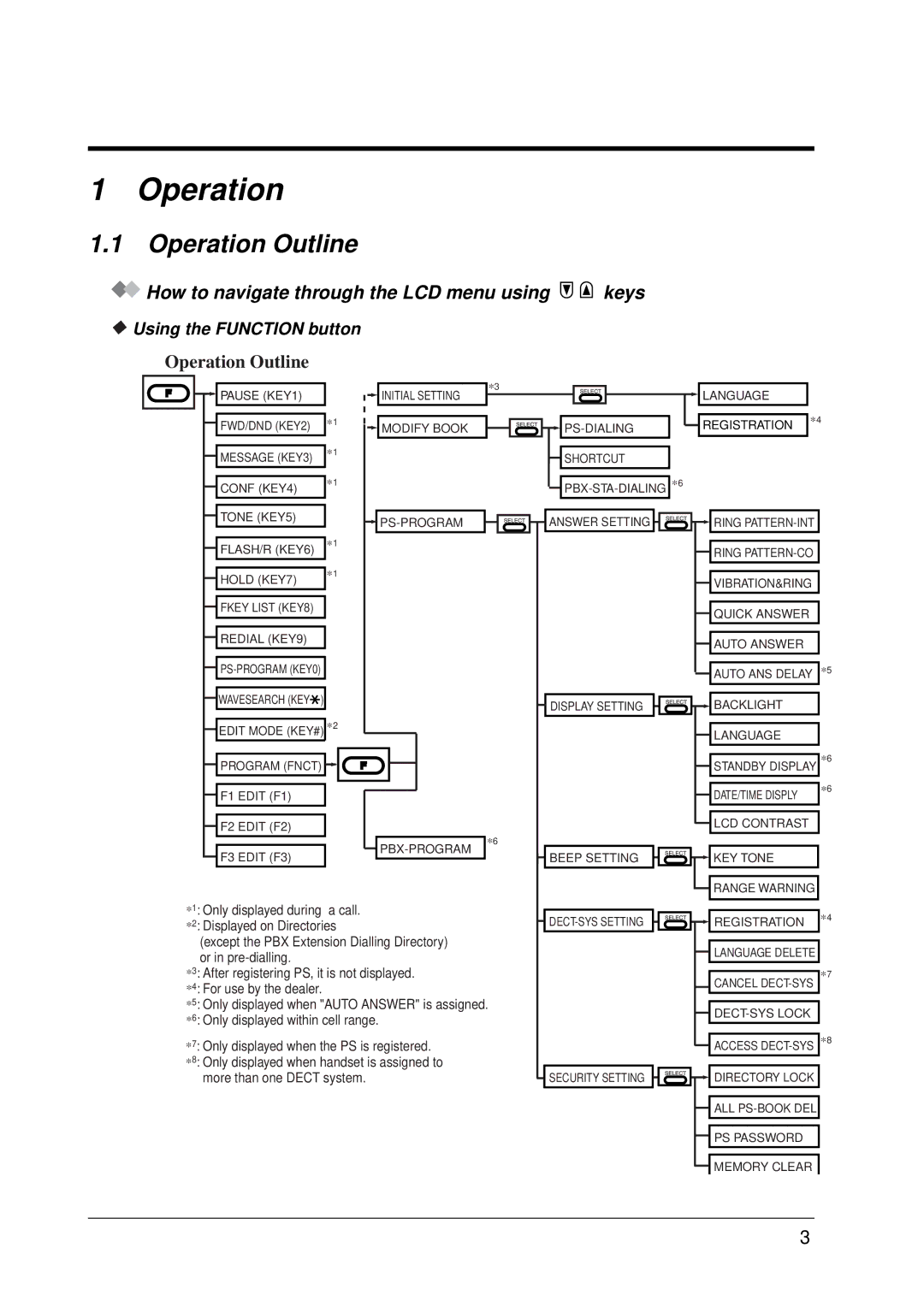 Panasonic KX-TD1232E, KX-TD7590CE user manual Operation Outline, How to navigate through the LCD menu using keys 