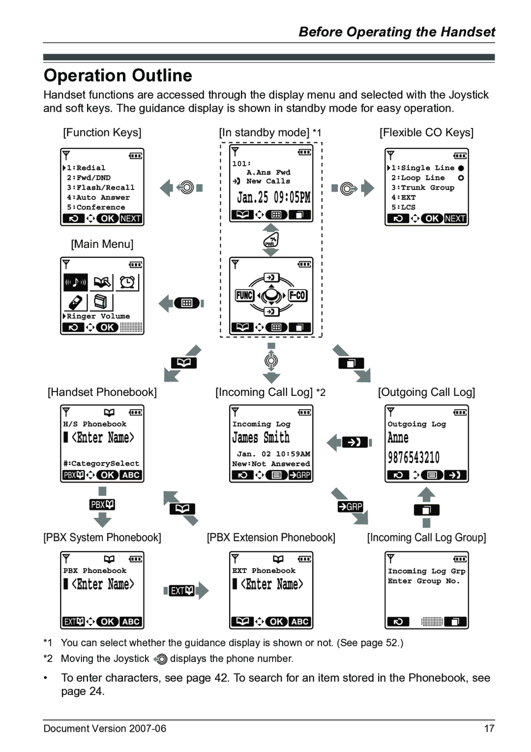 Panasonic KX-TD7684 operating instructions Operation Outline, PBX Extension Phonebook 