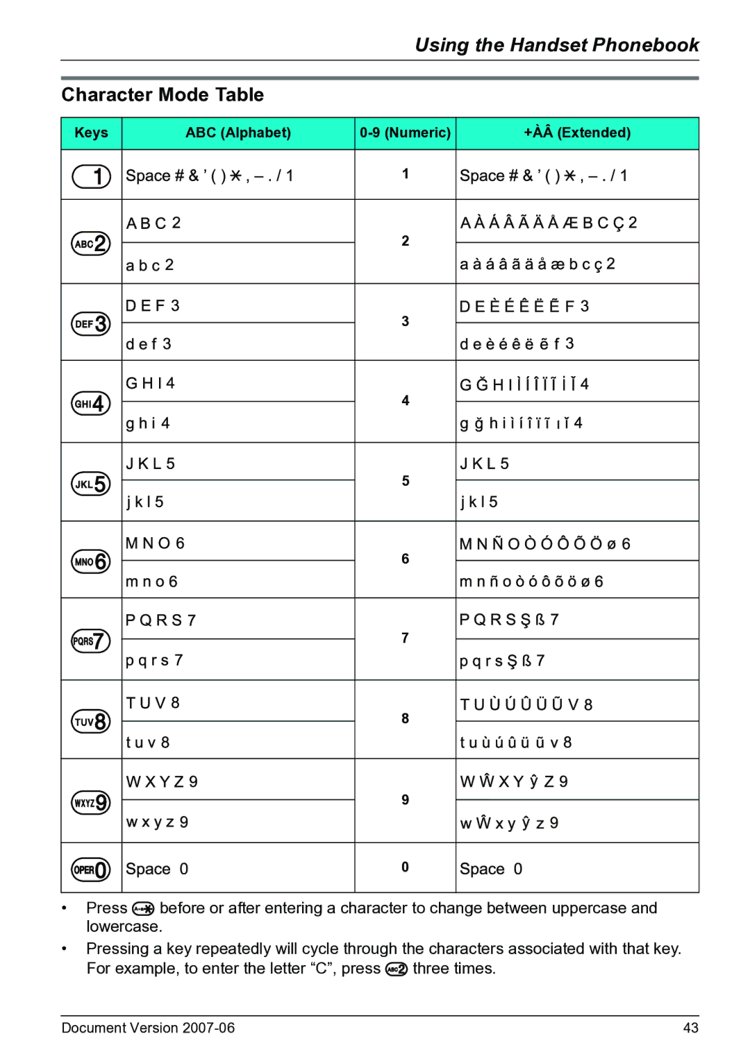 Panasonic KX-TD7684 operating instructions Character Mode Table, Keys ABC Alphabet 