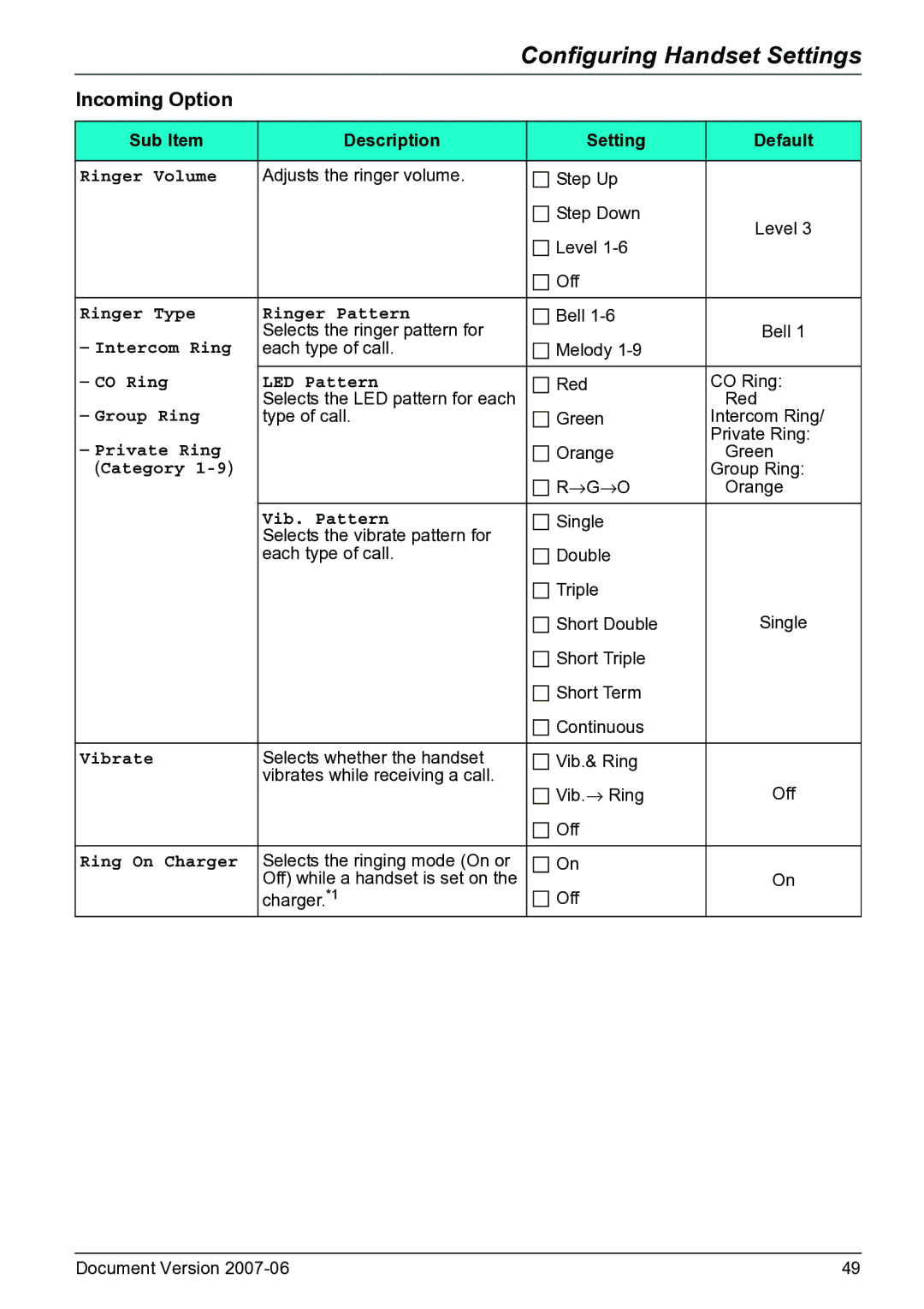 Panasonic KX-TD7684 operating instructions Incoming Option, Sub Item Description Setting Default 