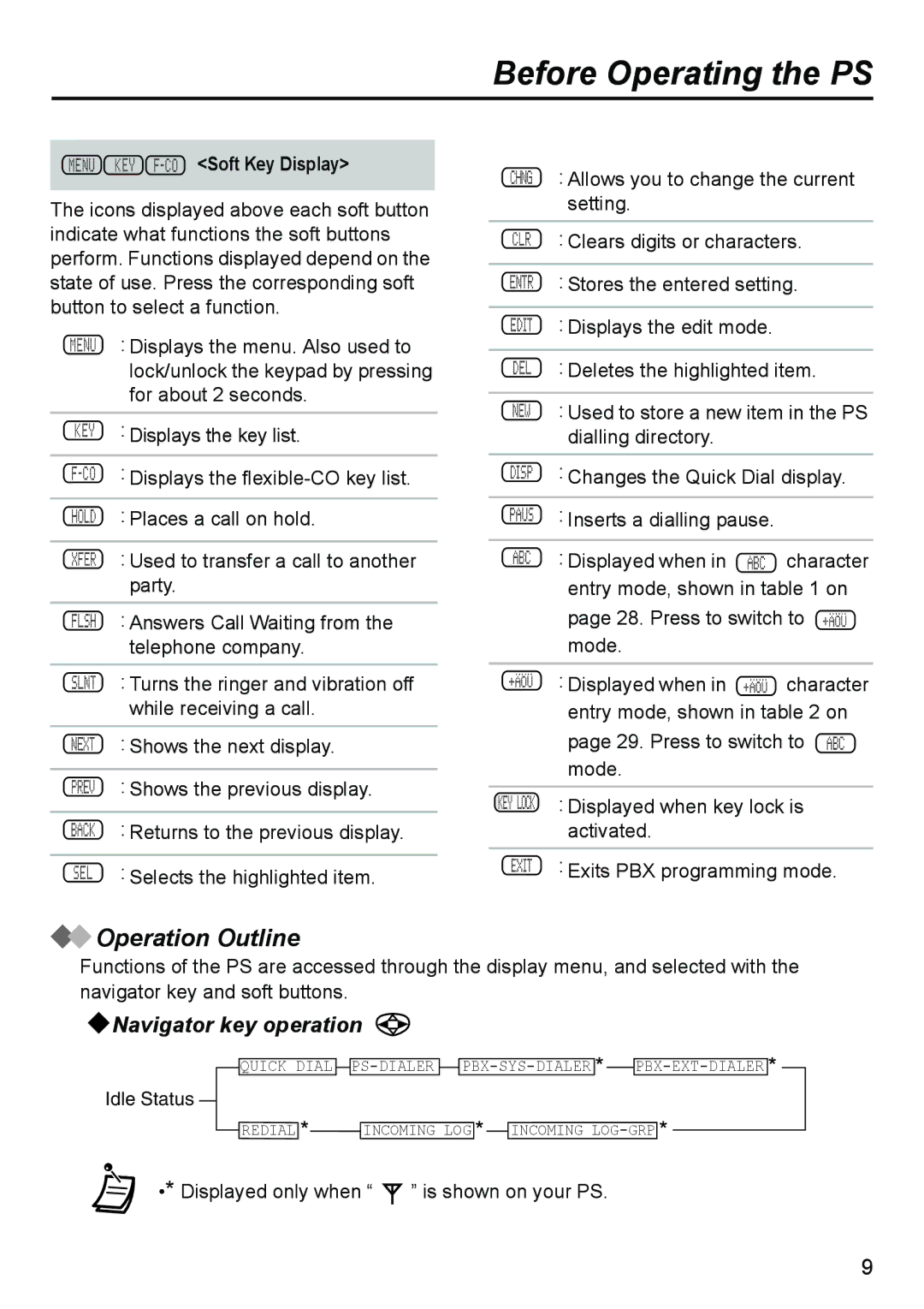 Panasonic KX-TD7690 manual Operation Outline 