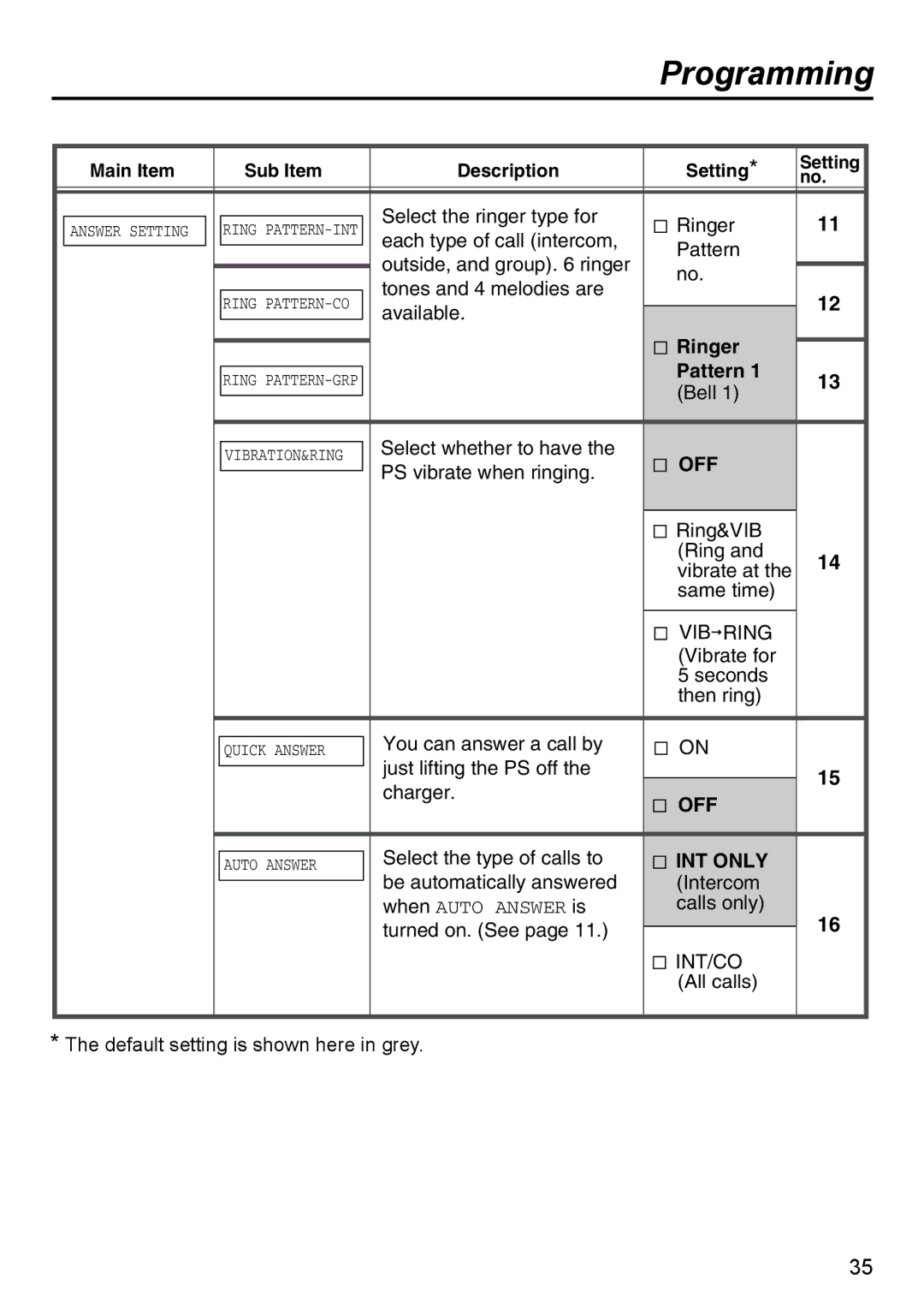 Panasonic KX-TD7690 manual Off 