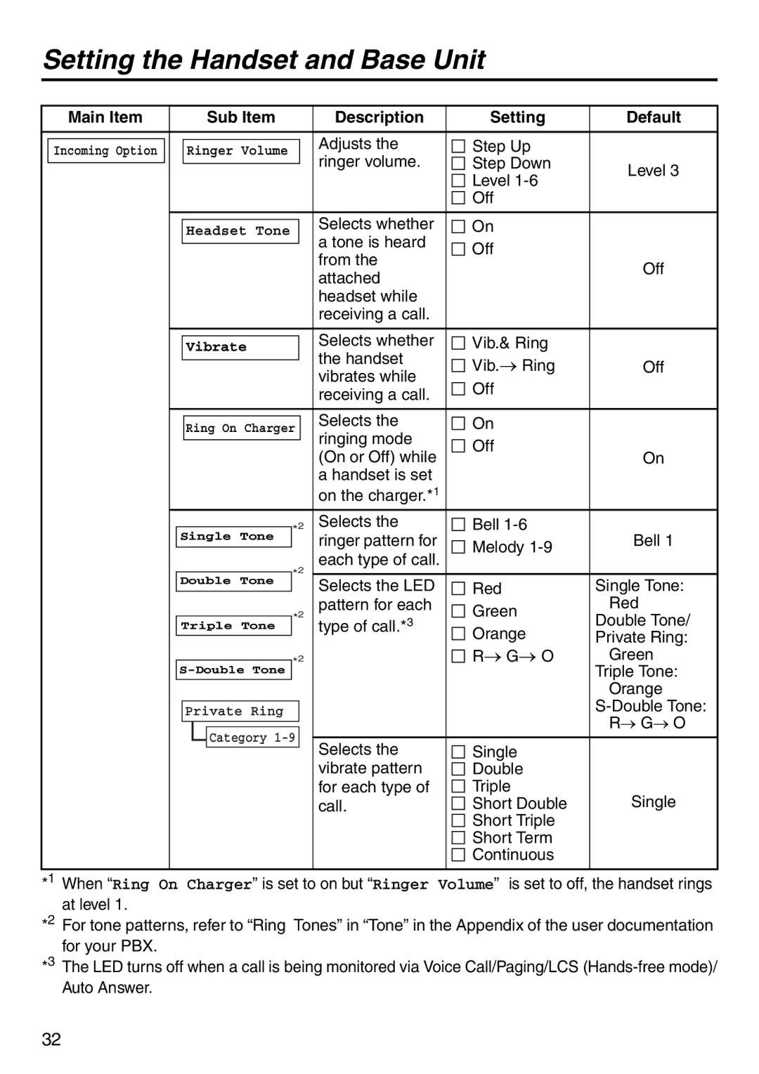 Panasonic KX-TD7896 manual → G→ O, Main Item Sub Item Description Setting Default 