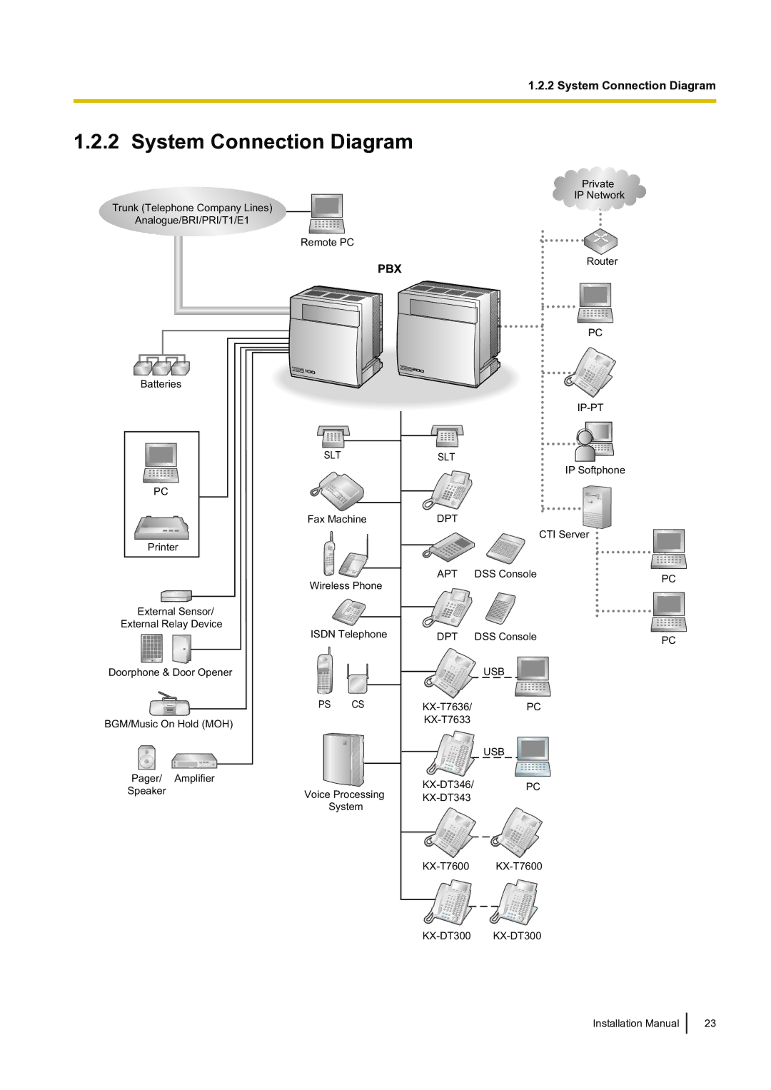 Panasonic KX-TDA100 installation manual System Connection Diagram, Pbx 