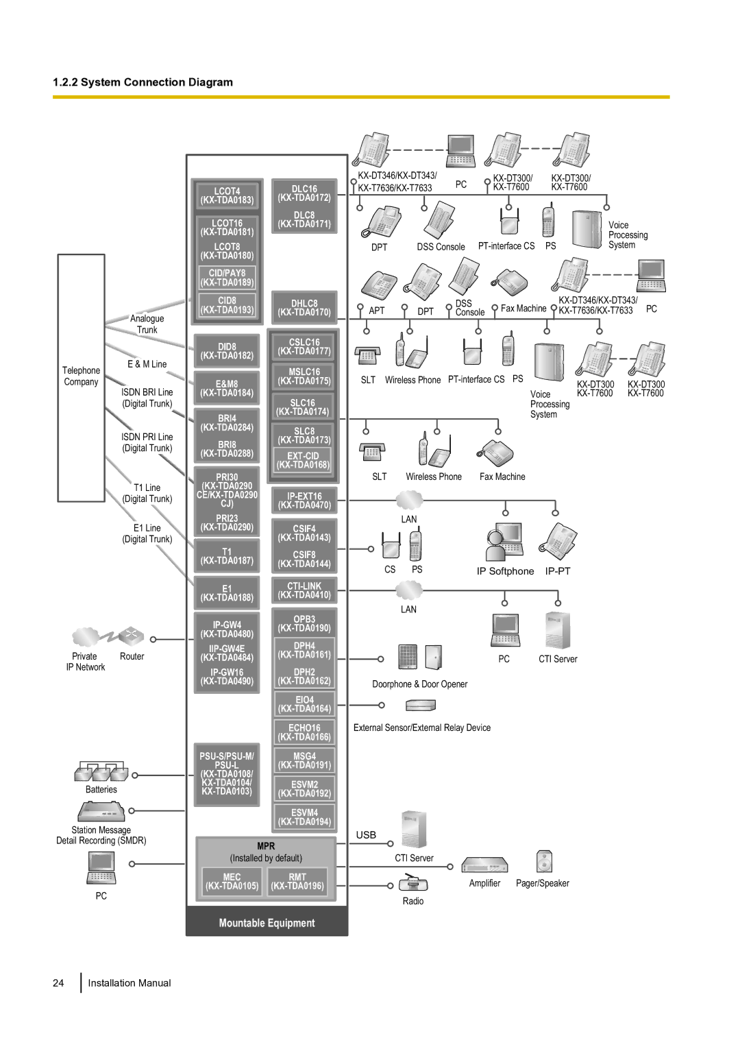 Panasonic KX-TDA100 installation manual Mountable Equipment 