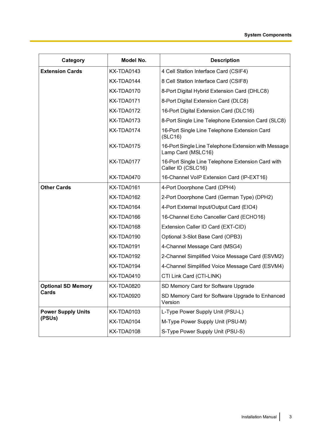 Panasonic KX-TDA100 Category Model No Extension Cards, Other Cards, Optional SD Memory, Power Supply Units, PSUs 