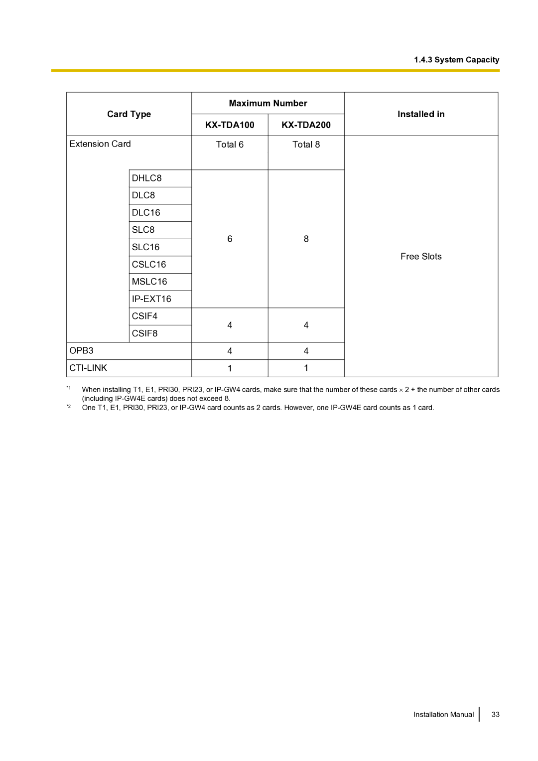 Panasonic KX-TDA100 installation manual Extension Card Total 