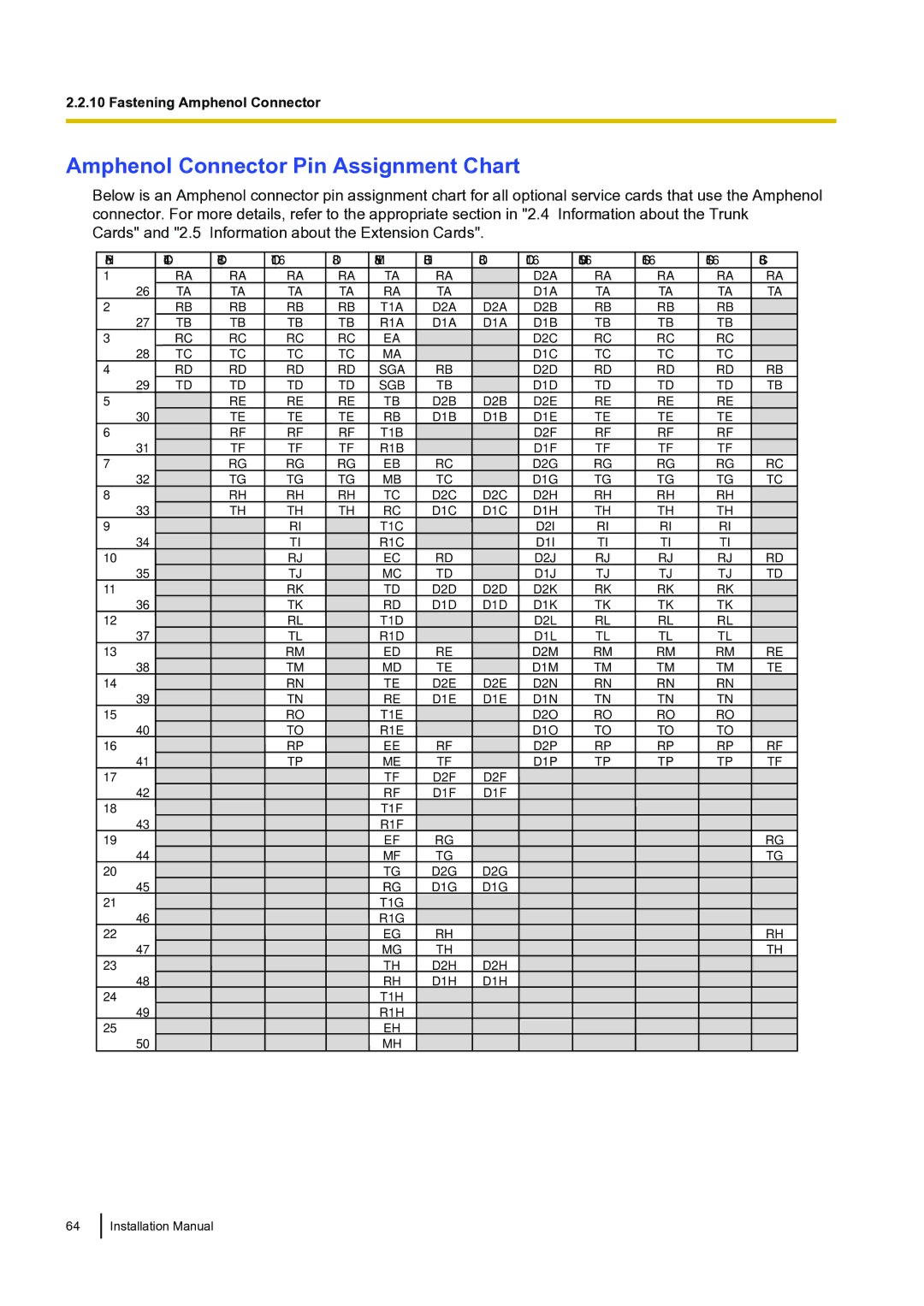 Panasonic KX-TDA100 installation manual Amphenol Connector Pin Assignment Chart, DID8 DHLC8 DLC8 DLC16 