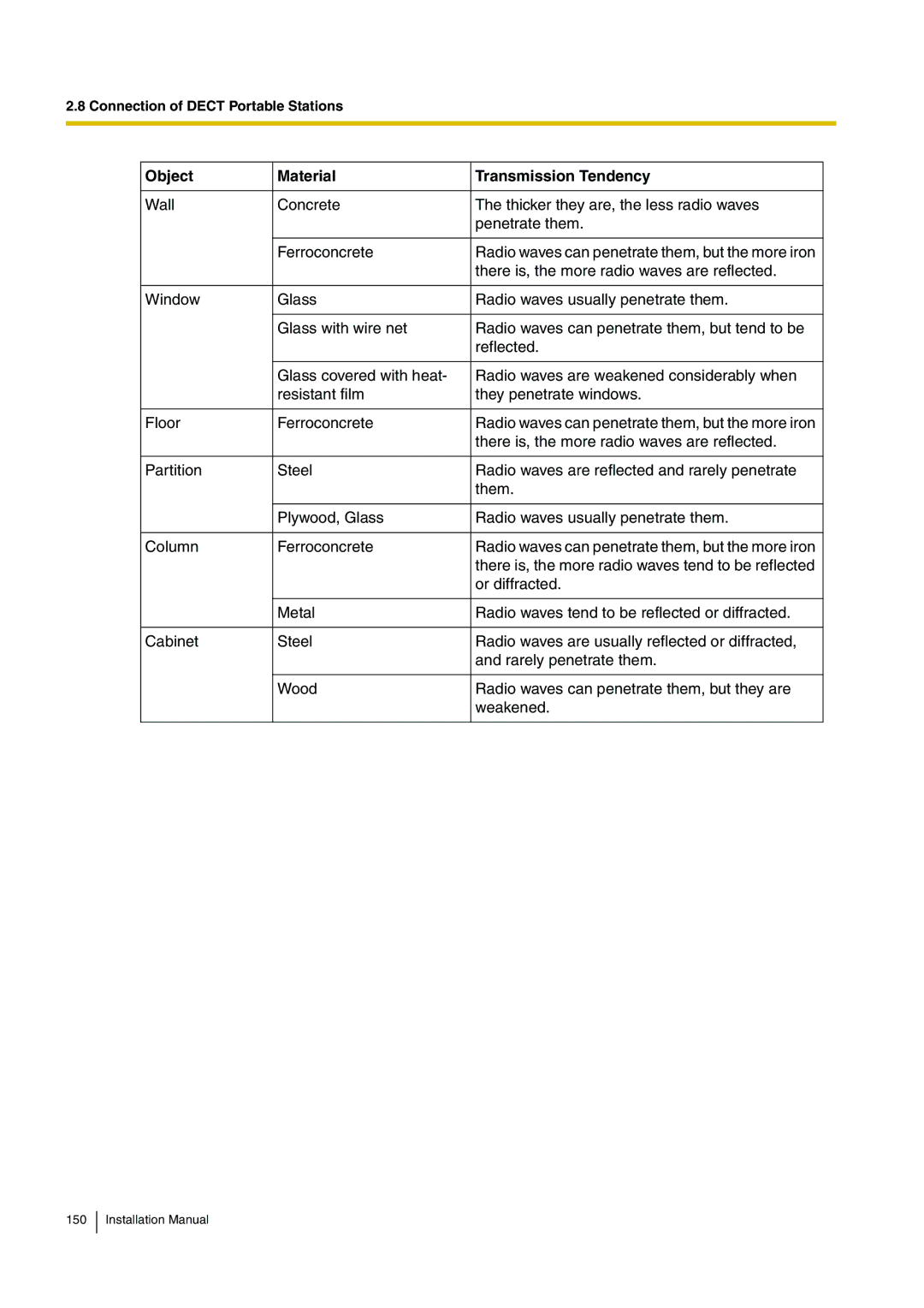 Panasonic KX-TDA100 installation manual Object Material Transmission Tendency 