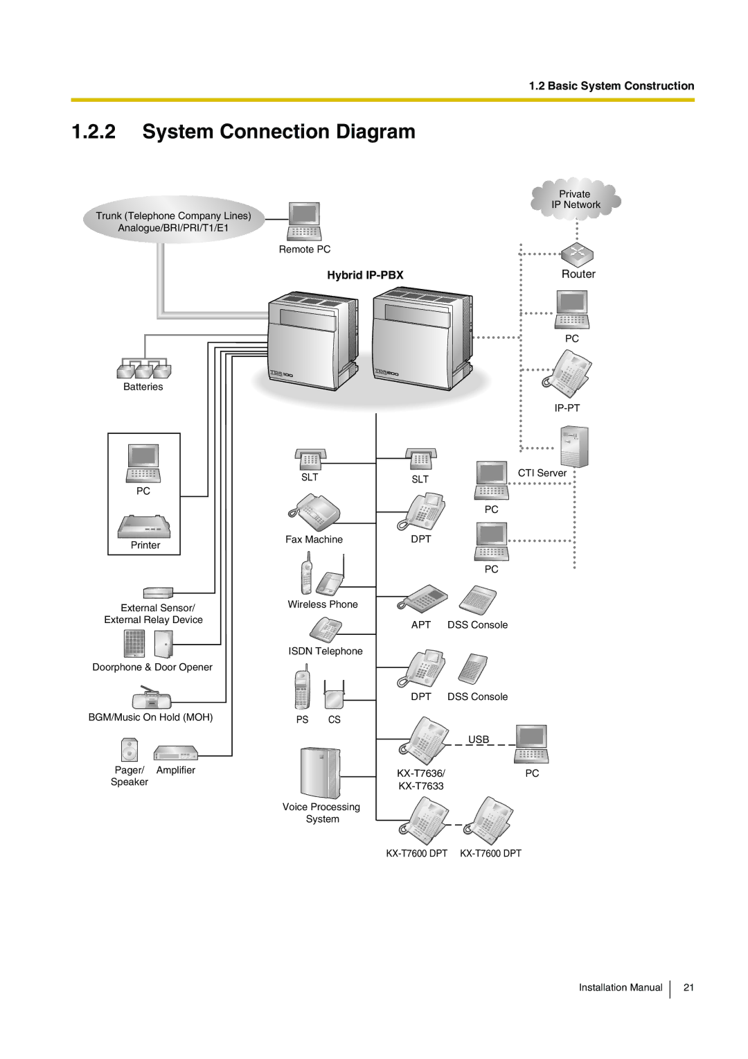 Panasonic KX-TDA100 installation manual System Connection Diagram, Hybrid IP-PBX 