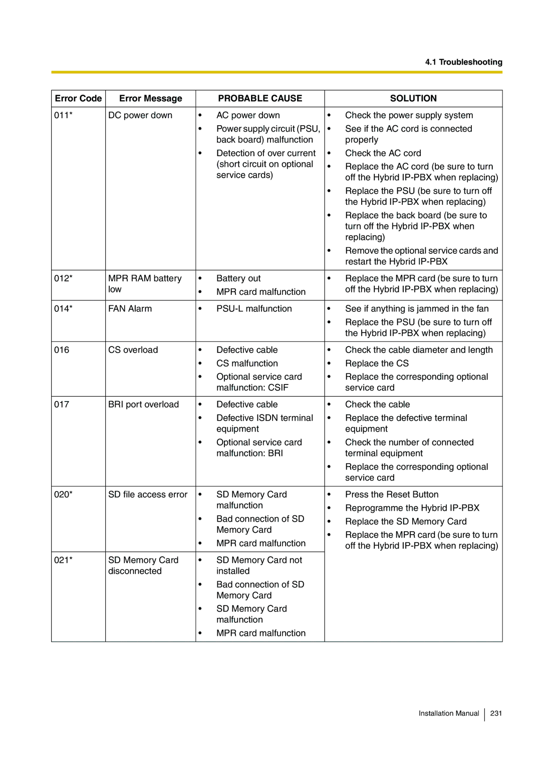 Panasonic KX-TDA100 installation manual Probable Cause Solution 