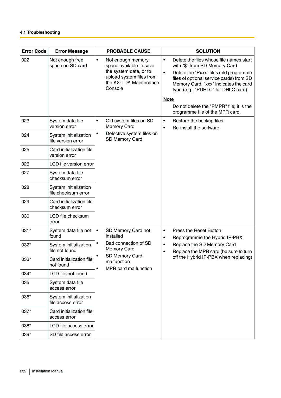 Panasonic KX-TDA100 installation manual Probable Cause Solution 