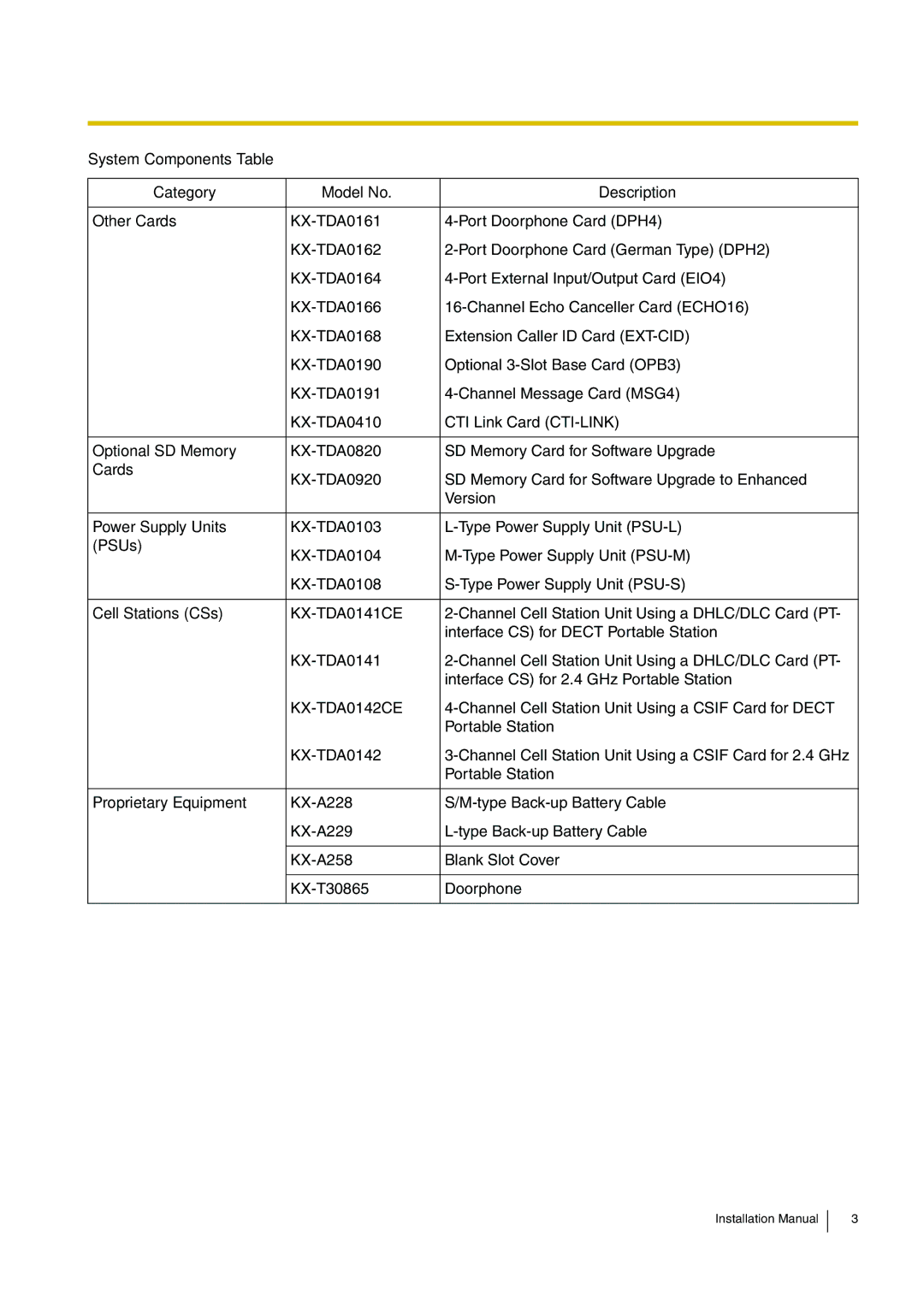 Panasonic KX-TDA100 Optional SD Memory, Cards, Power Supply Units, PSUs, Cell Stations CSs, Proprietary Equipment 