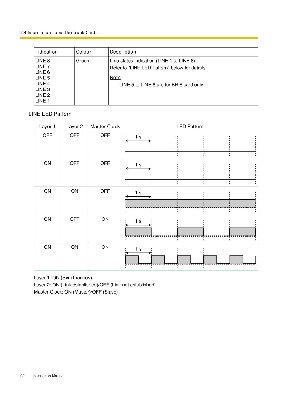 Panasonic KX-TDA100 installation manual Line LED Pattern, Master Clock LED Pattern, Off 