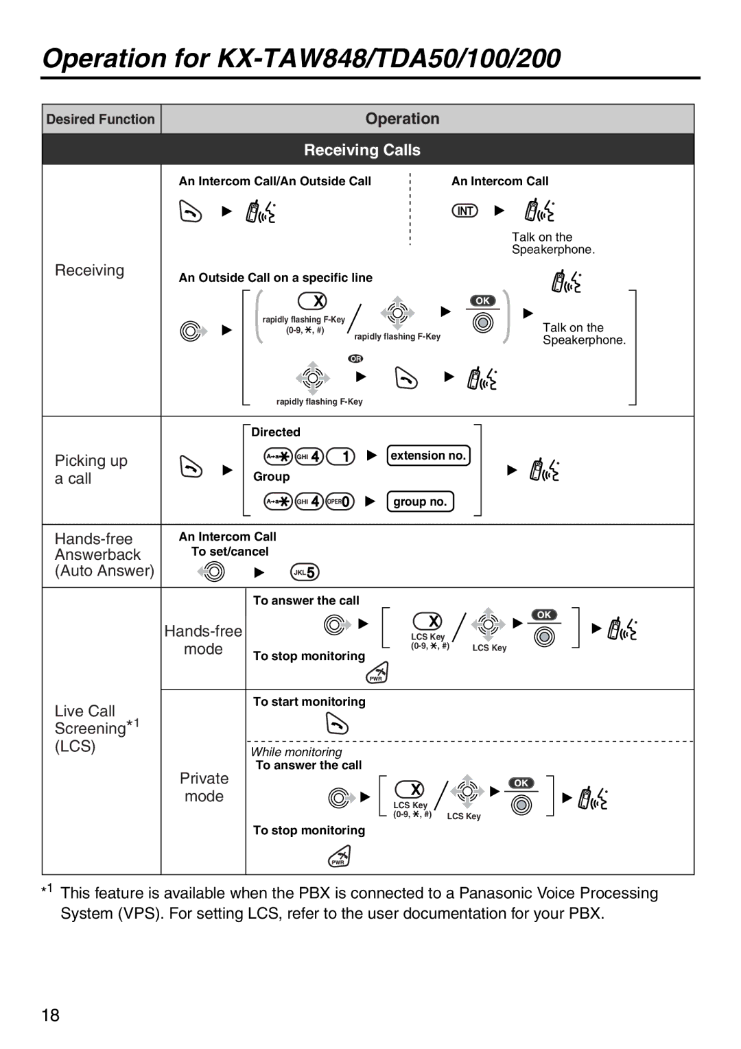 Panasonic KX-TDA100 manual Receiving, Picking up, Hands-free, Answerback, Live Call, Screening, Private 