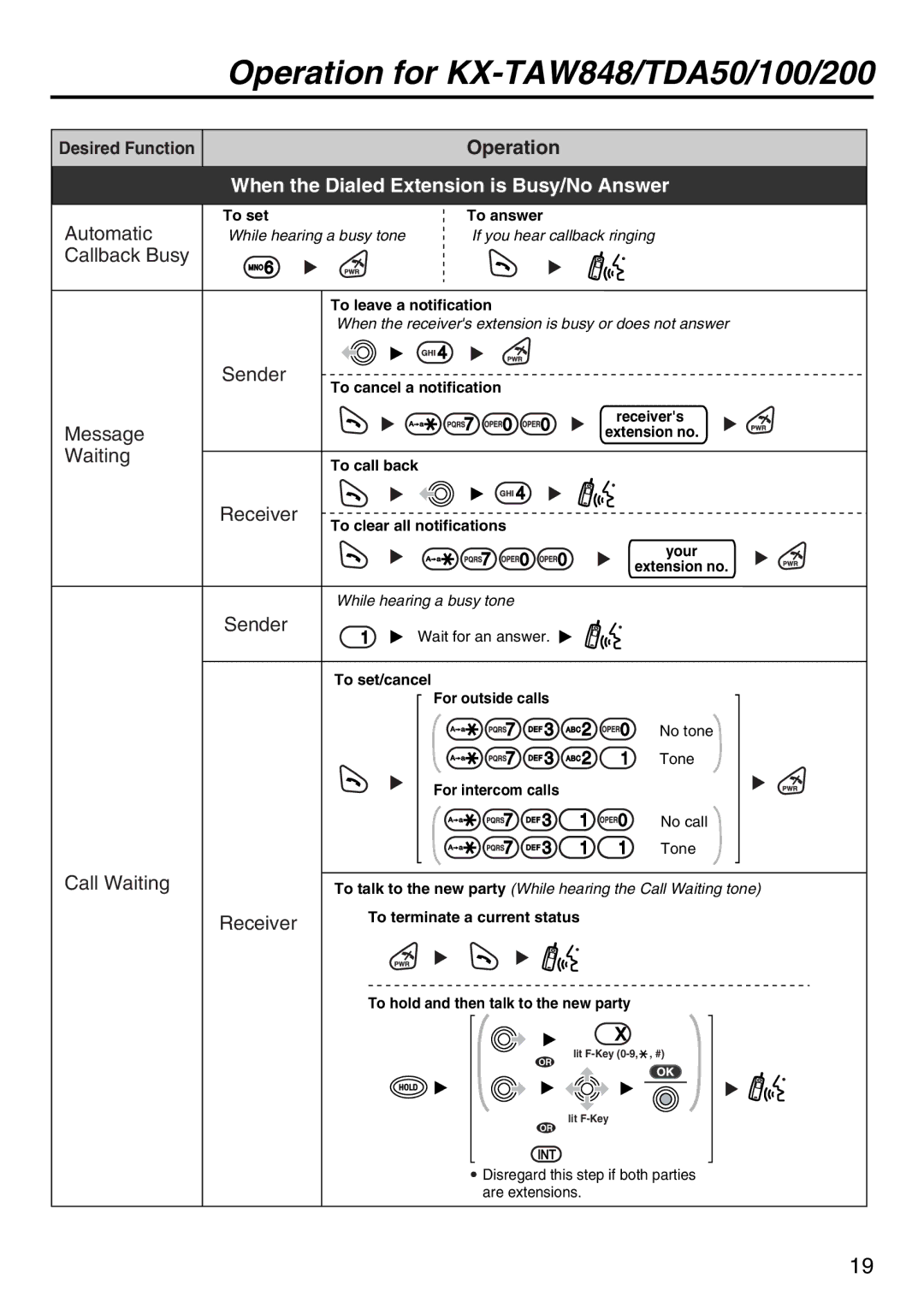 Panasonic KX-TDA100 manual Automatic, Callback Busy, Sender, Receiver, Call Waiting 