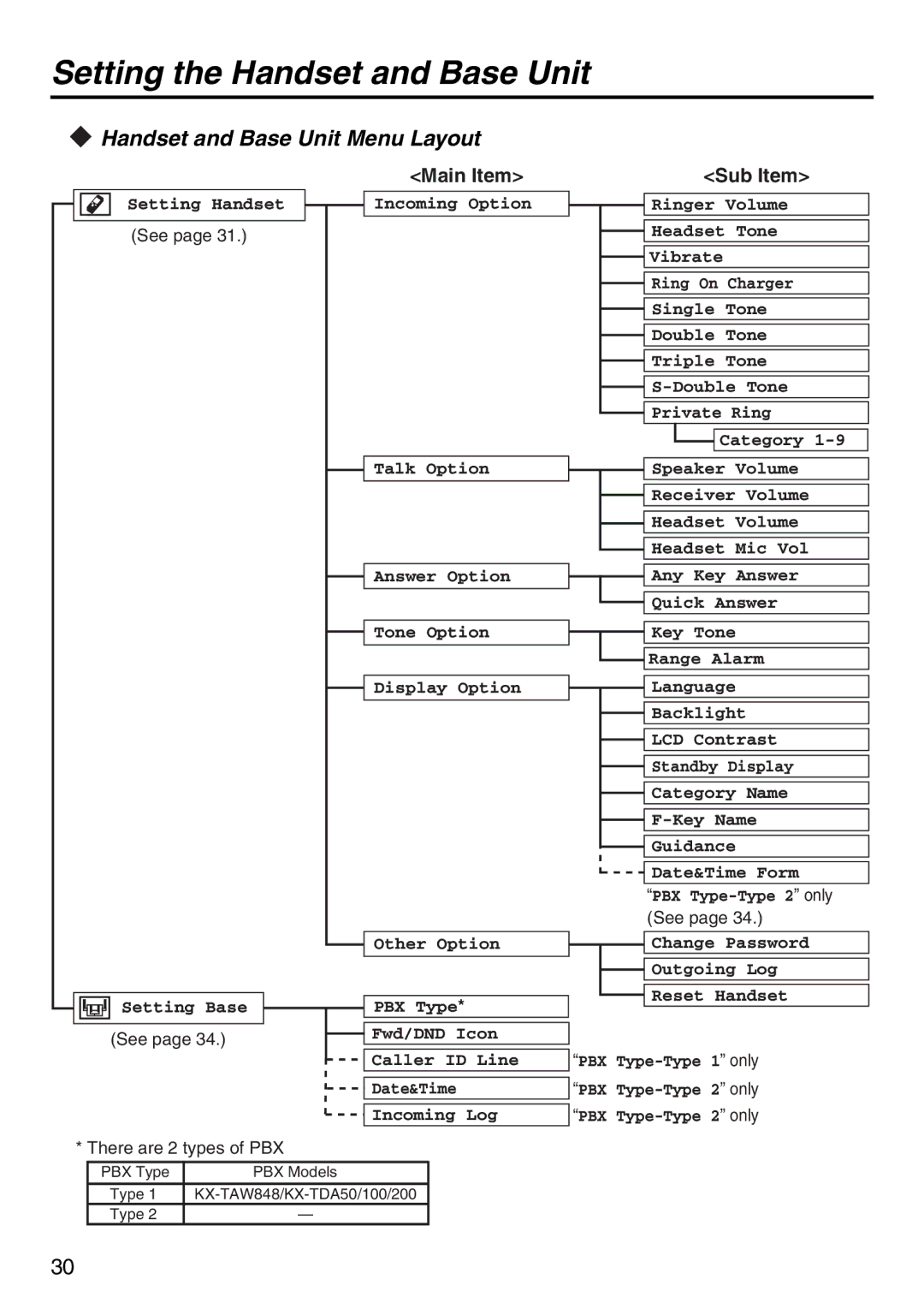 Panasonic KX-TDA100 manual Handset and Base Unit Menu Layout, Main Item, Sub Item, See 