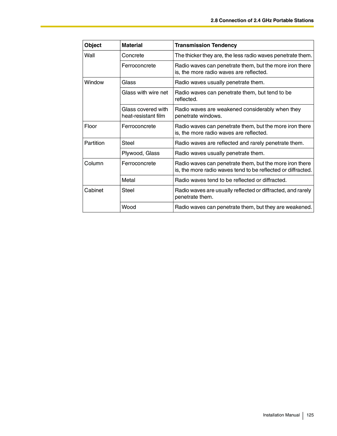 Panasonic KX-TDA100 installation manual Object Material Transmission Tendency 