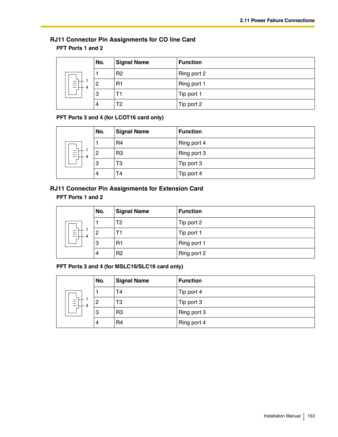 Panasonic KX-TDA100 RJ11 Connector Pin Assignments for CO line Card, RJ11 Connector Pin Assignments for Extension Card 