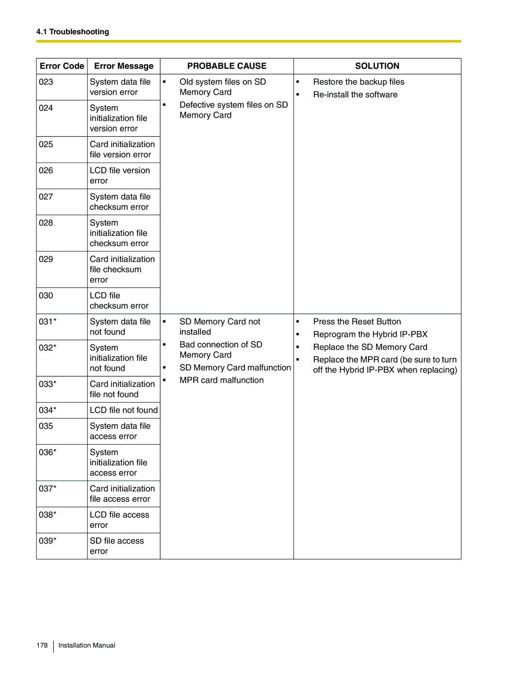 Panasonic KX-TDA100 installation manual Probable Cause Solution 