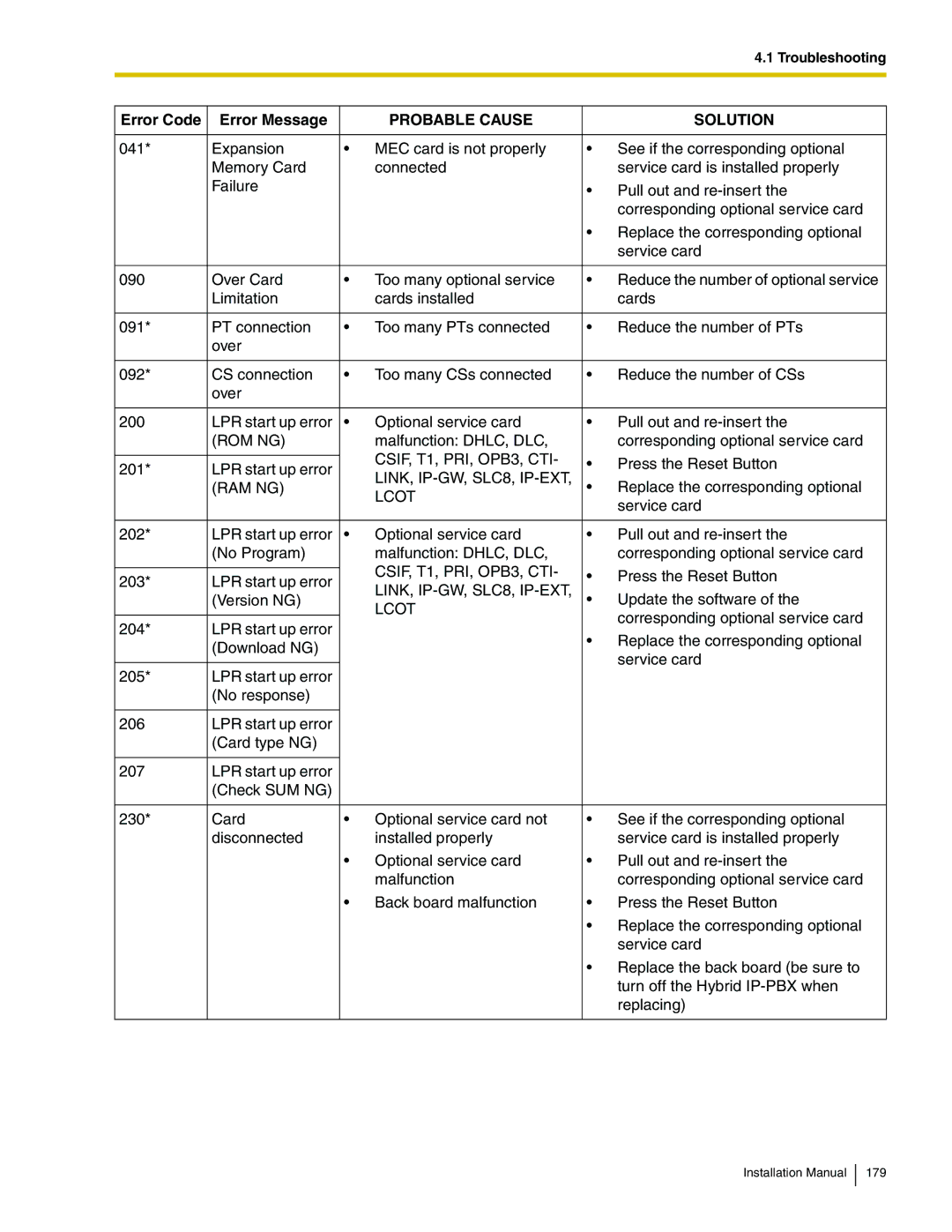 Panasonic KX-TDA100 installation manual Rom Ng, CSIF, T1, PRI, OPB3, CTI, LINK, IP-GW, SLC8, IP-EXT, RAM NG Lcot 