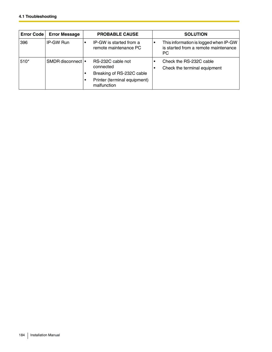 Panasonic KX-TDA100 installation manual Probable Cause Solution 