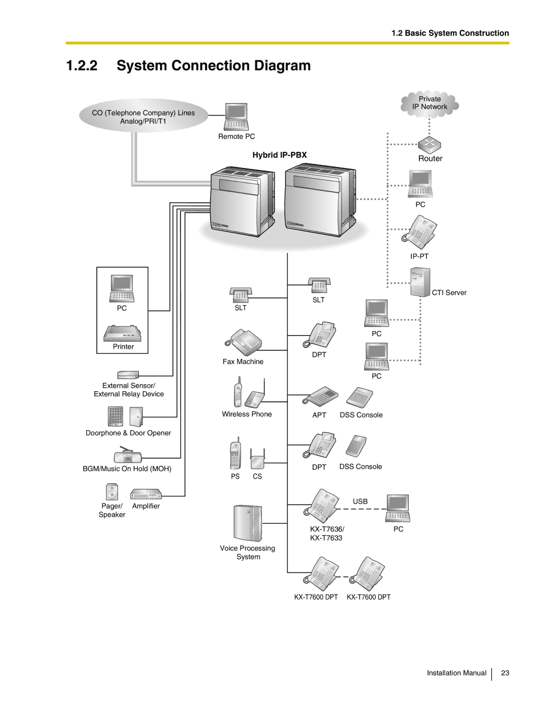 Panasonic KX-TDA100 installation manual System Connection Diagram, Hybrid IP-PBX 