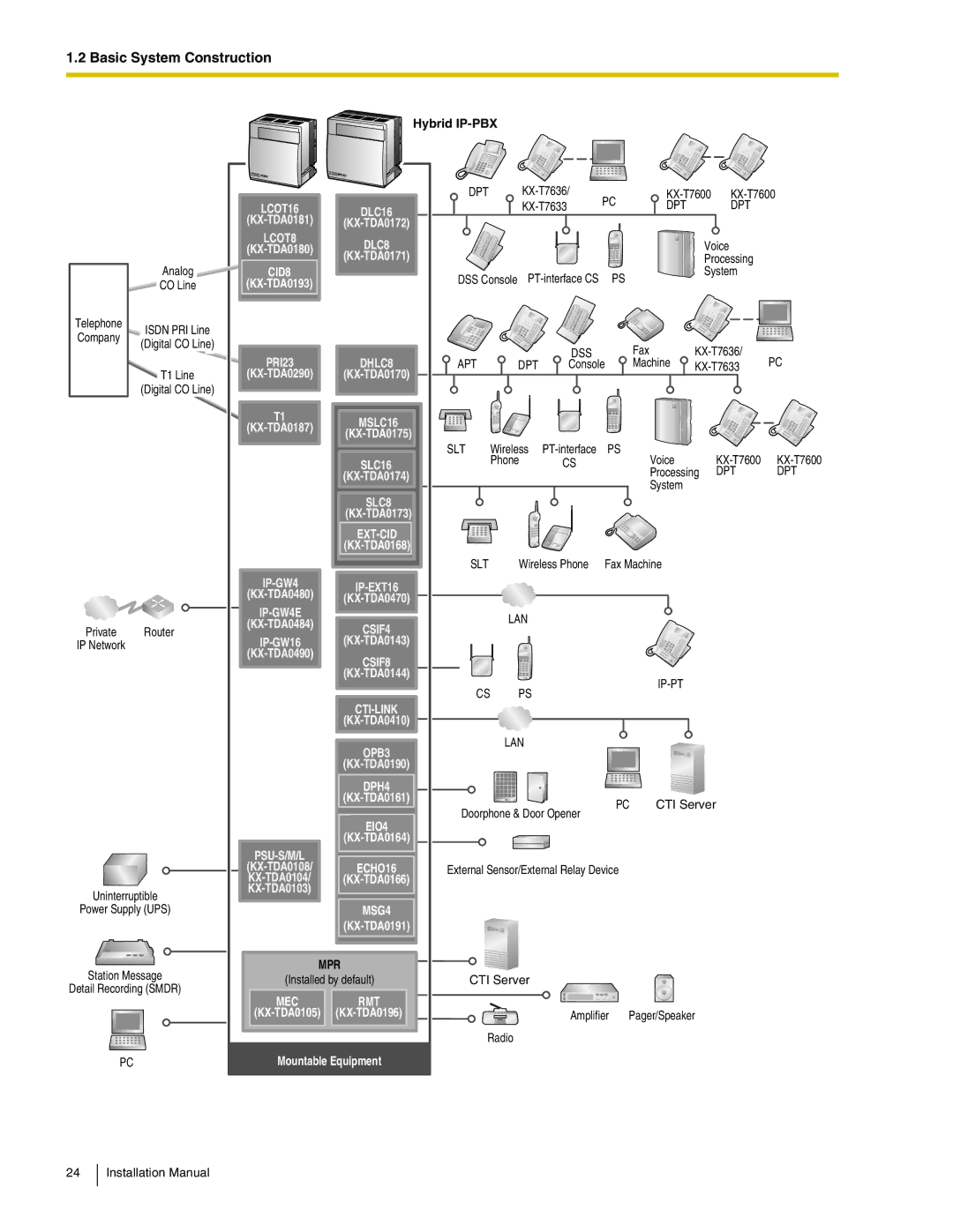 Panasonic KX-TDA100 installation manual Dpt 